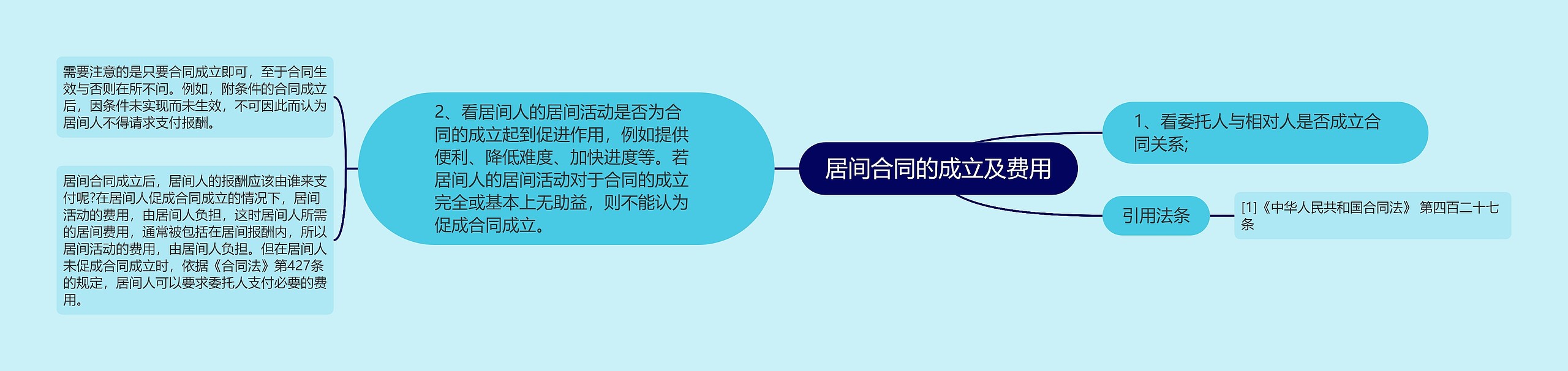 居间合同的成立及费用思维导图