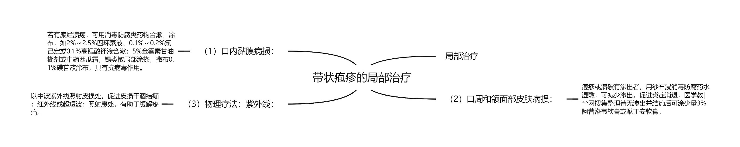 带状疱疹的局部治疗 带状疱疹的局部治疗