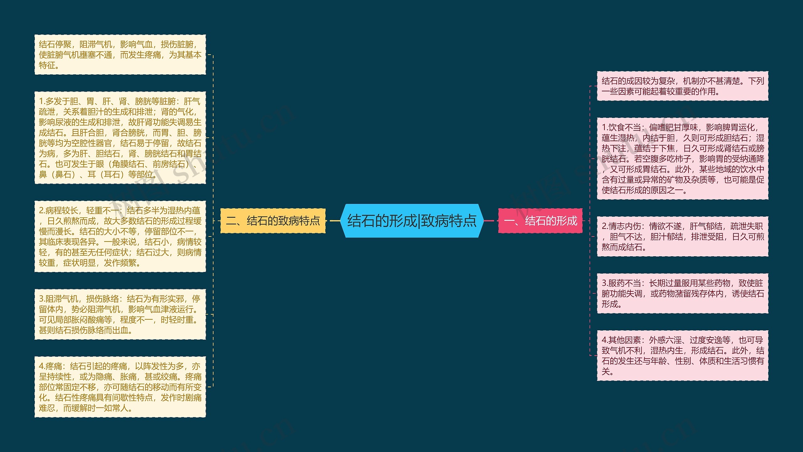 结石的形成|致病特点思维导图