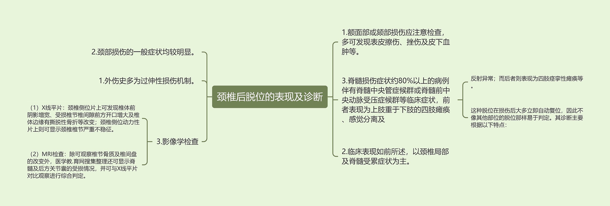 颈椎后脱位的表现及诊断思维导图