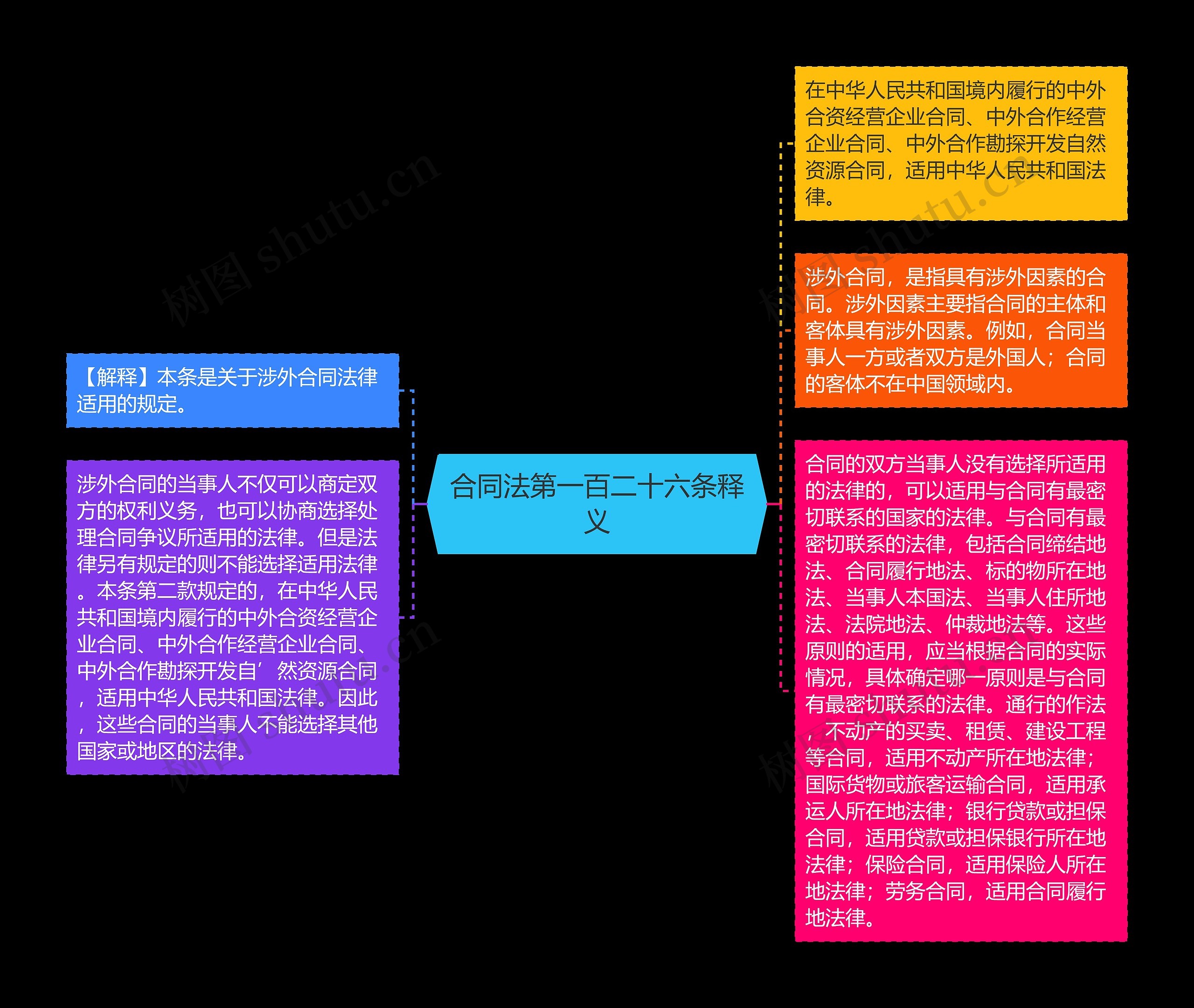 合同法第一百二十六条释义思维导图