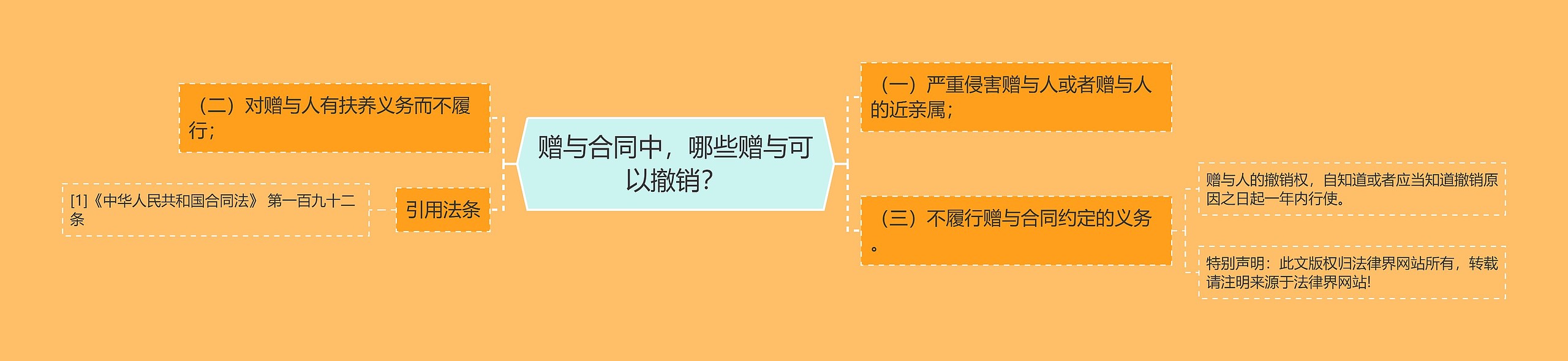 赠与合同中，哪些赠与可以撤销？