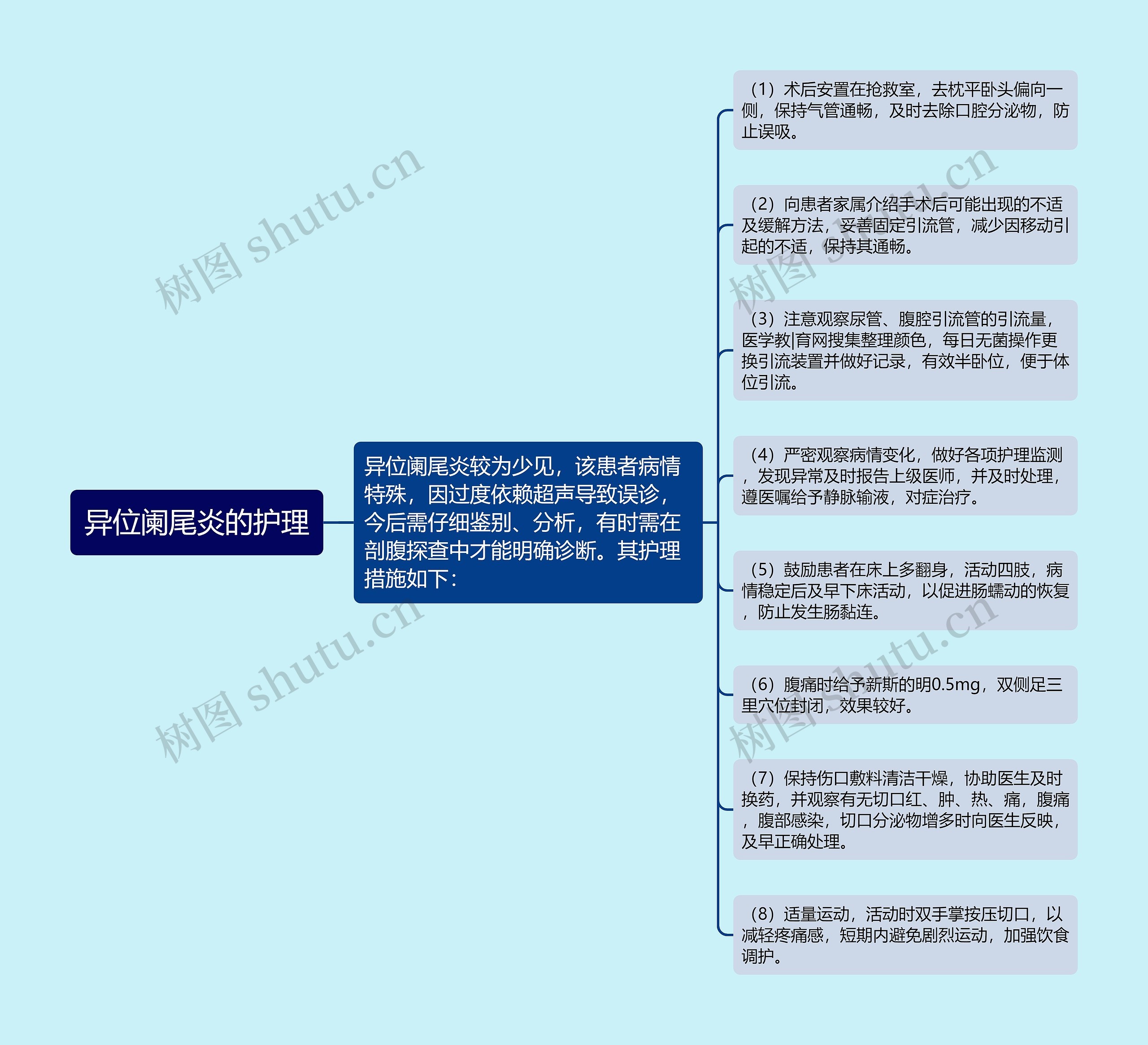 异位阑尾炎的护理思维导图