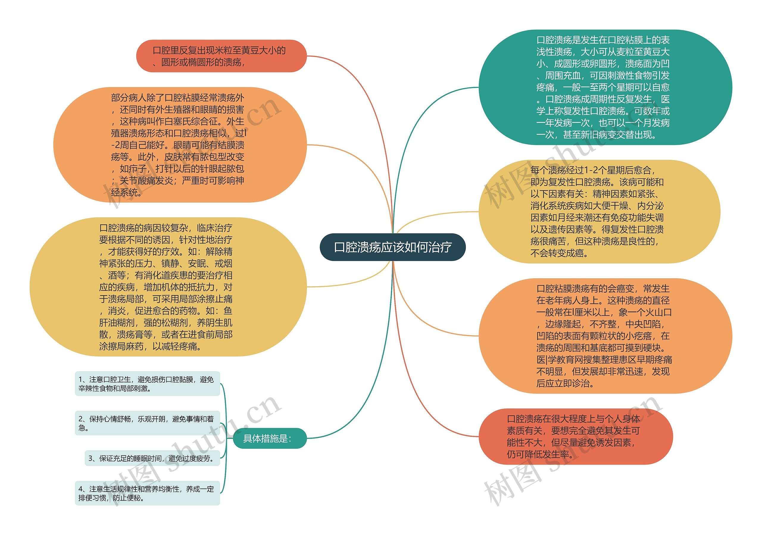 口腔溃疡应该如何治疗思维导图