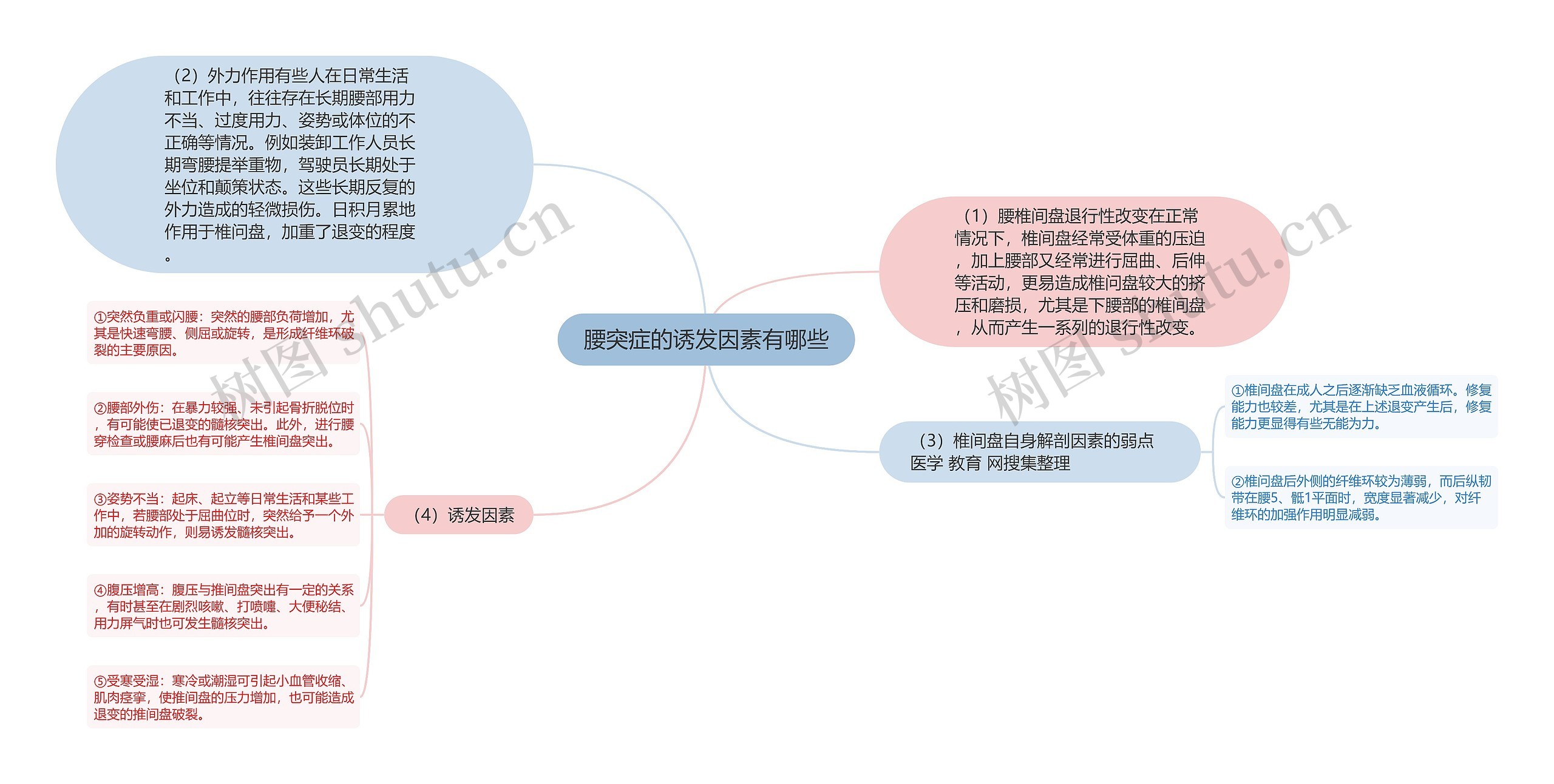 腰突症的诱发因素有哪些