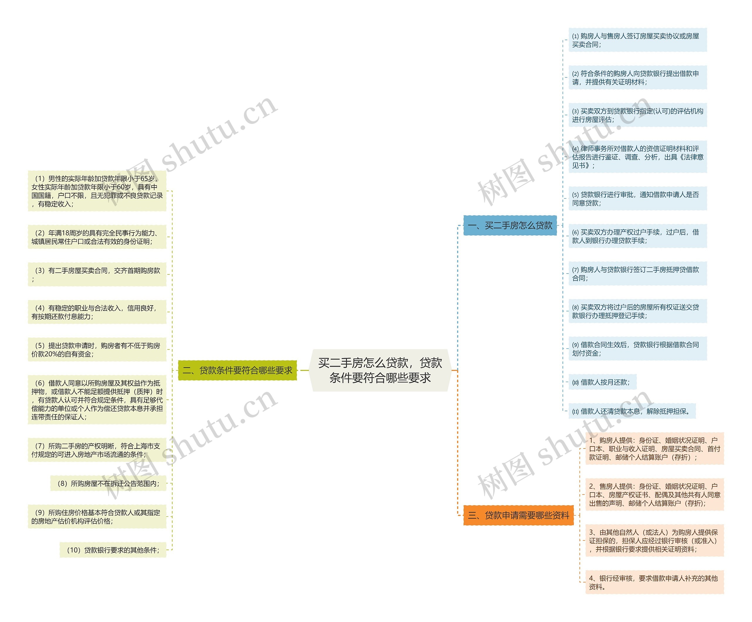 买二手房怎么贷款，贷款条件要符合哪些要求思维导图