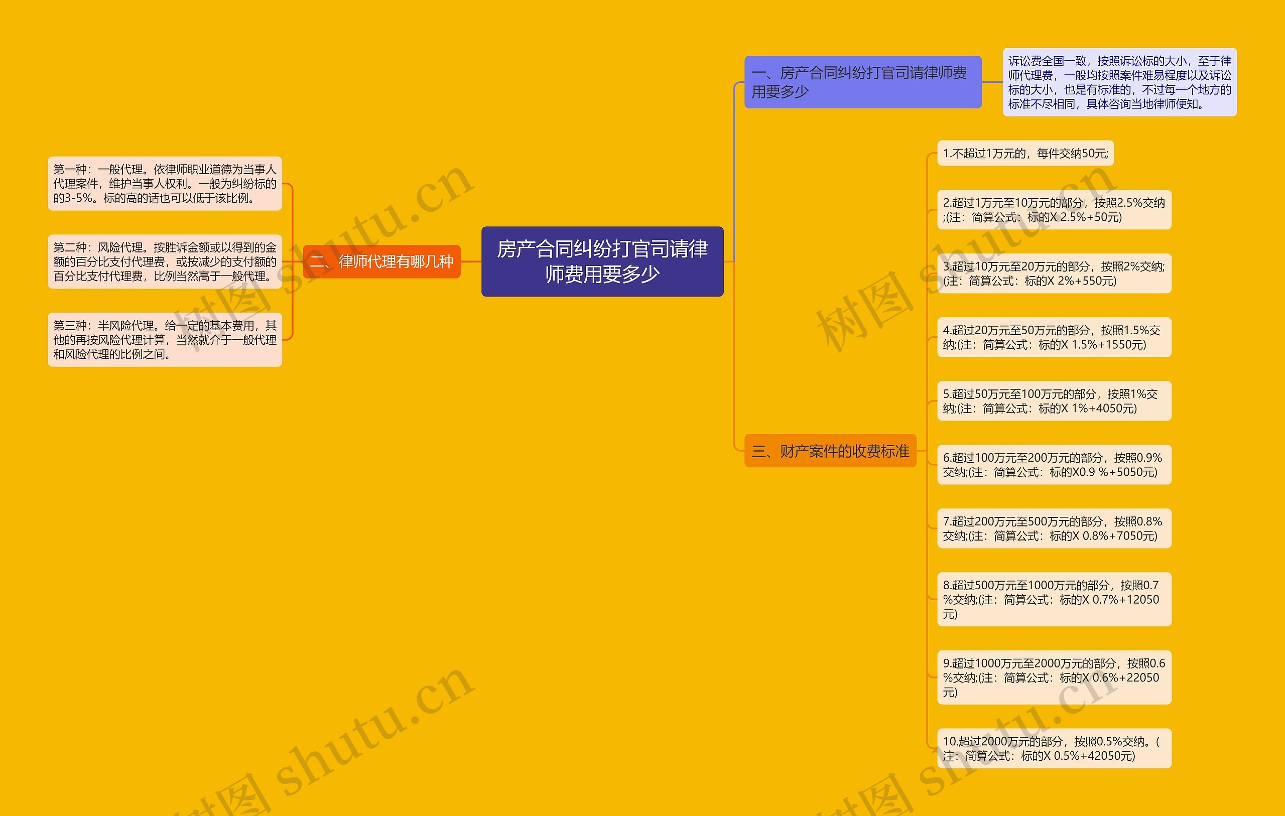 房产合同纠纷打官司请律师费用要多少思维导图