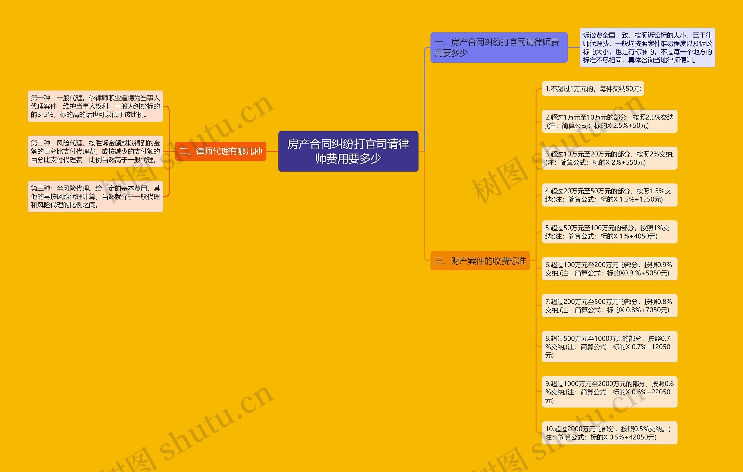 房产合同纠纷打官司请律师费用要多少 房产合同纠纷打官司请律师费用要多少