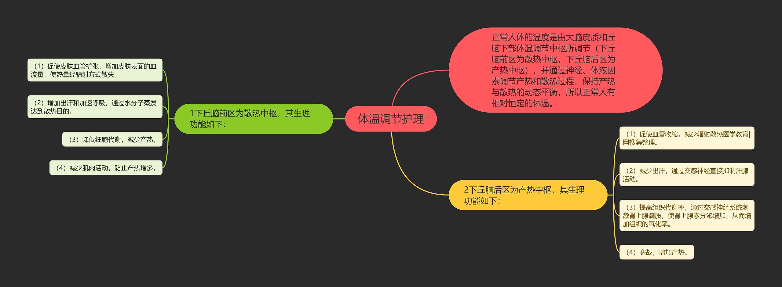 体温调节护理思维导图