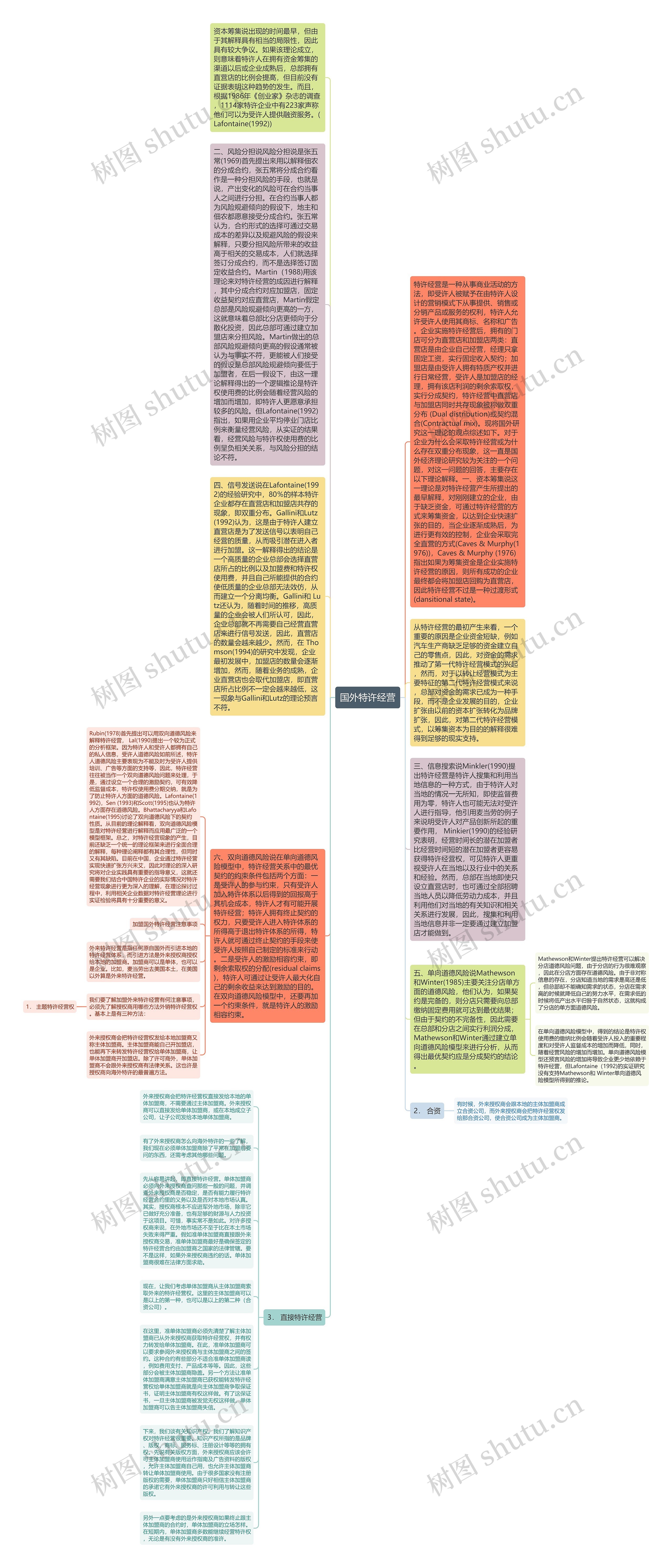 国外特许经营思维导图