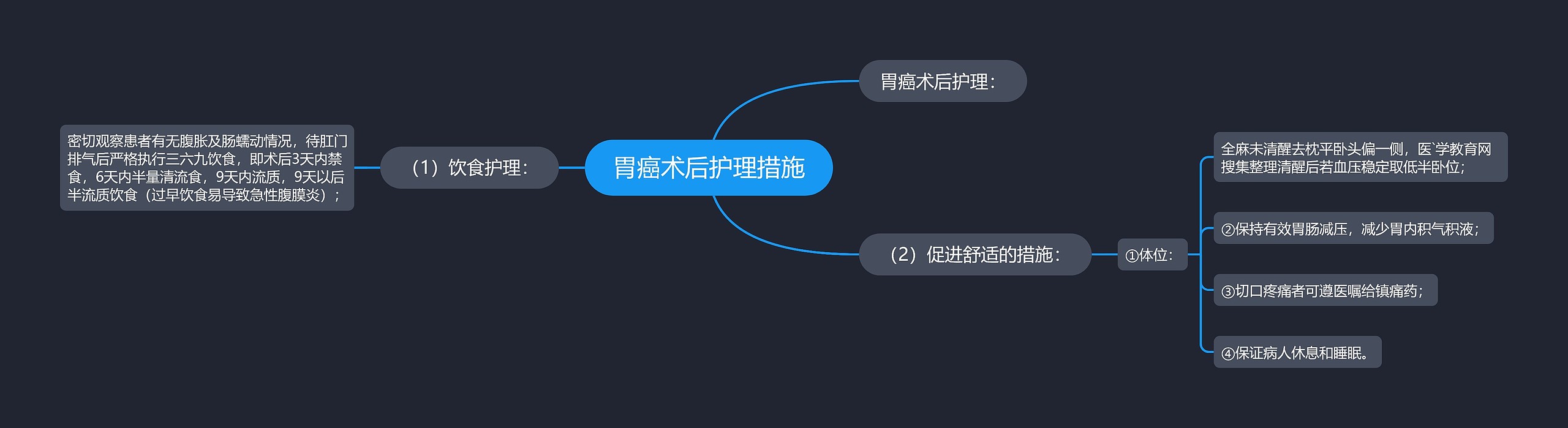 胃癌术后护理措施