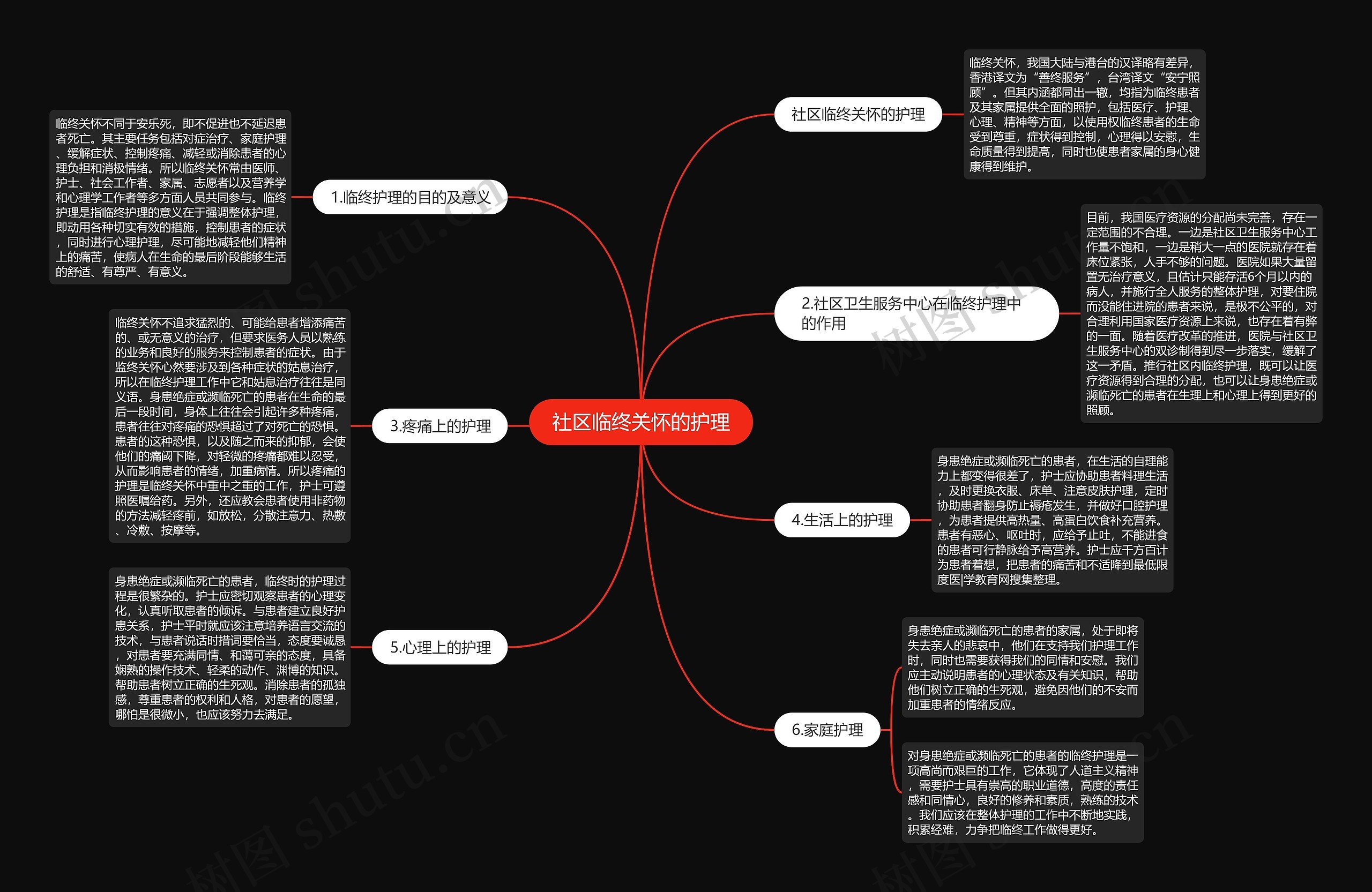 社区临终关怀的护理思维导图