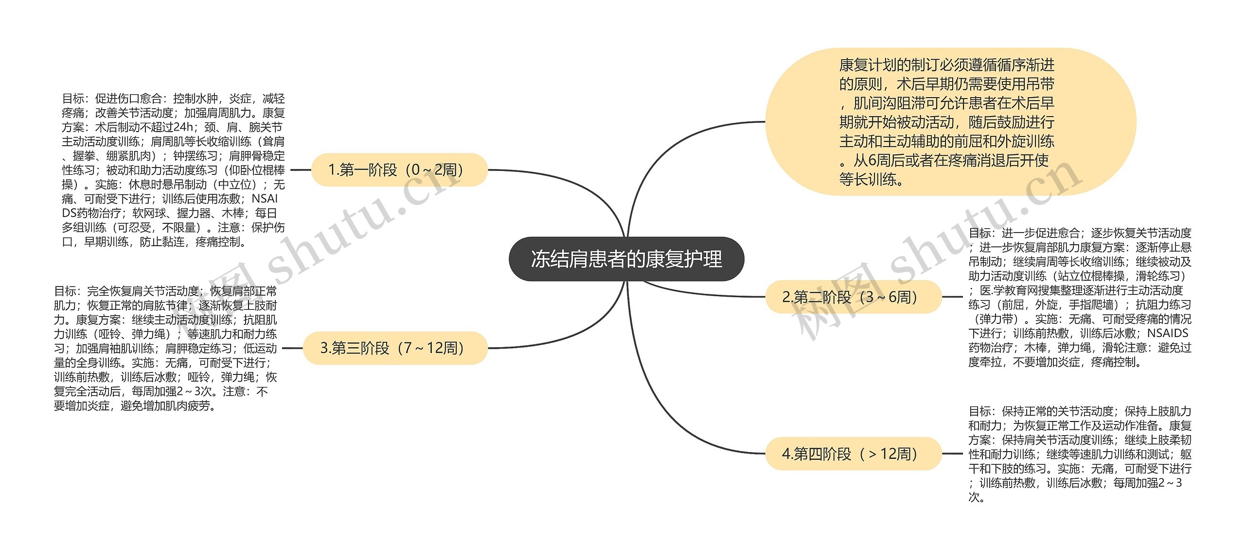 冻结肩患者的康复护理