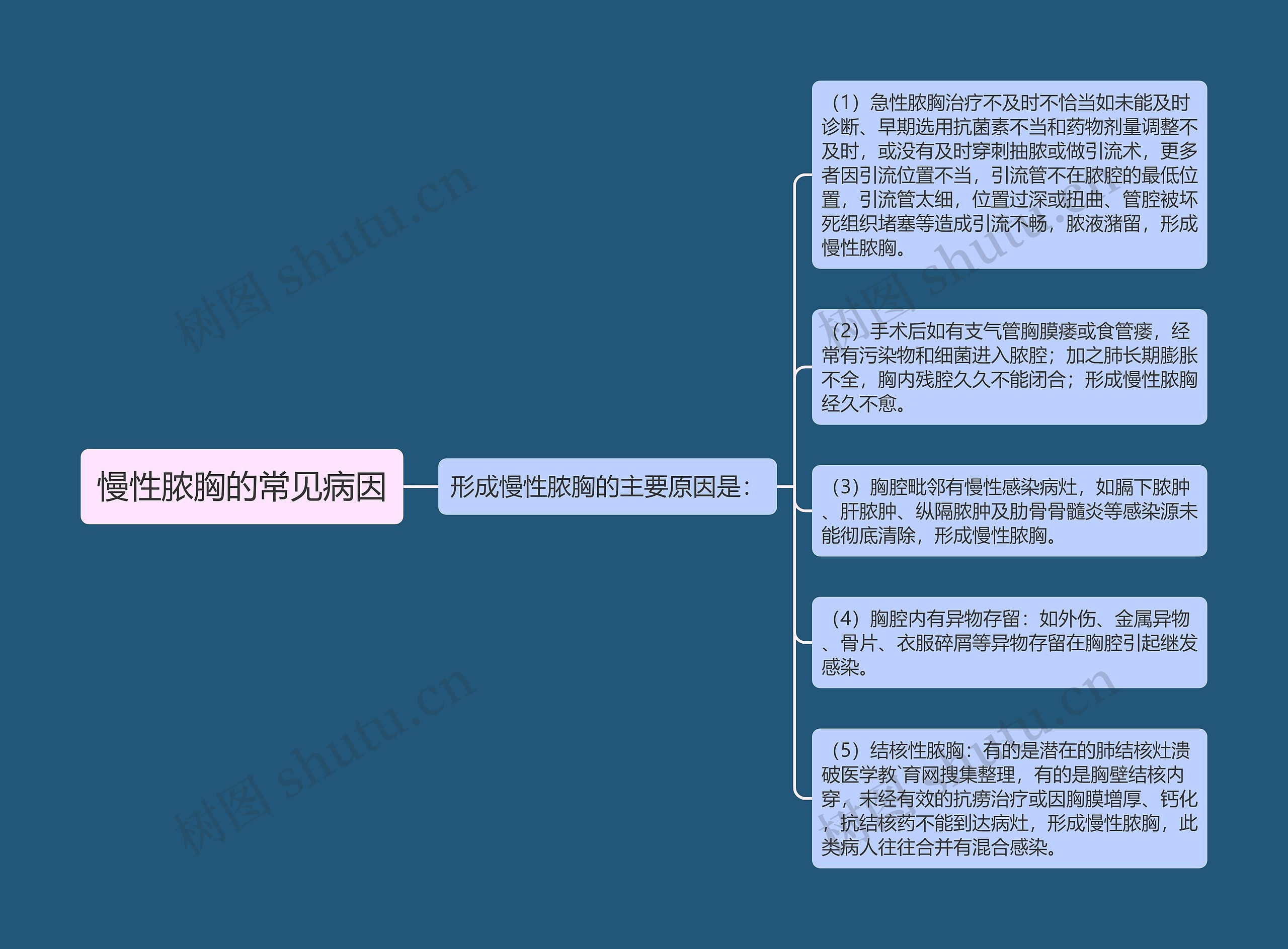 慢性脓胸的常见病因 慢性脓胸的常见病因