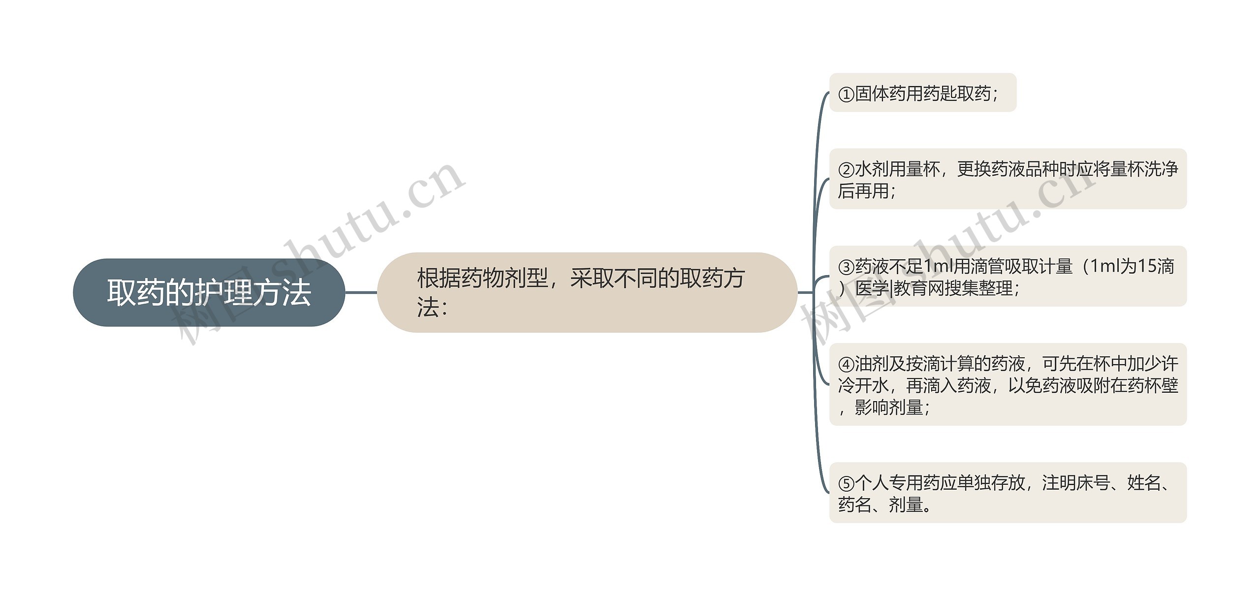 取药的护理方法思维导图