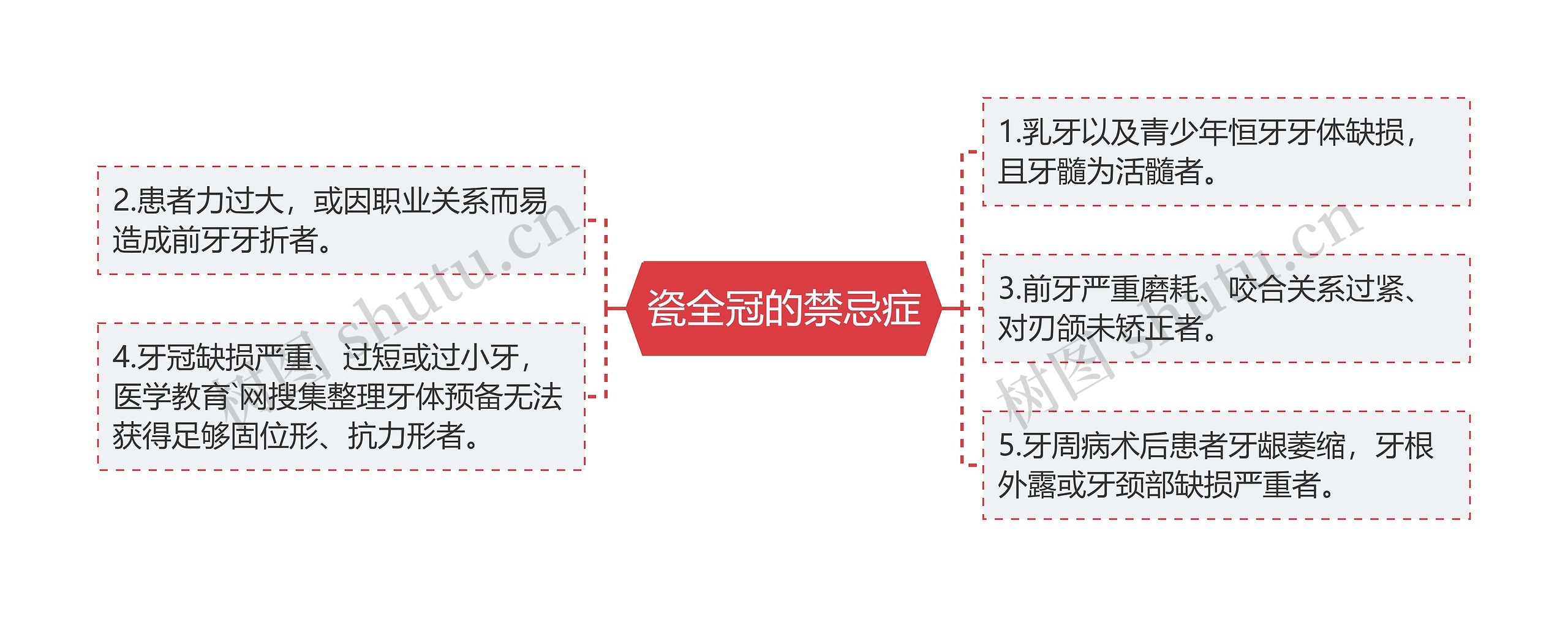 瓷全冠的禁忌症思维导图