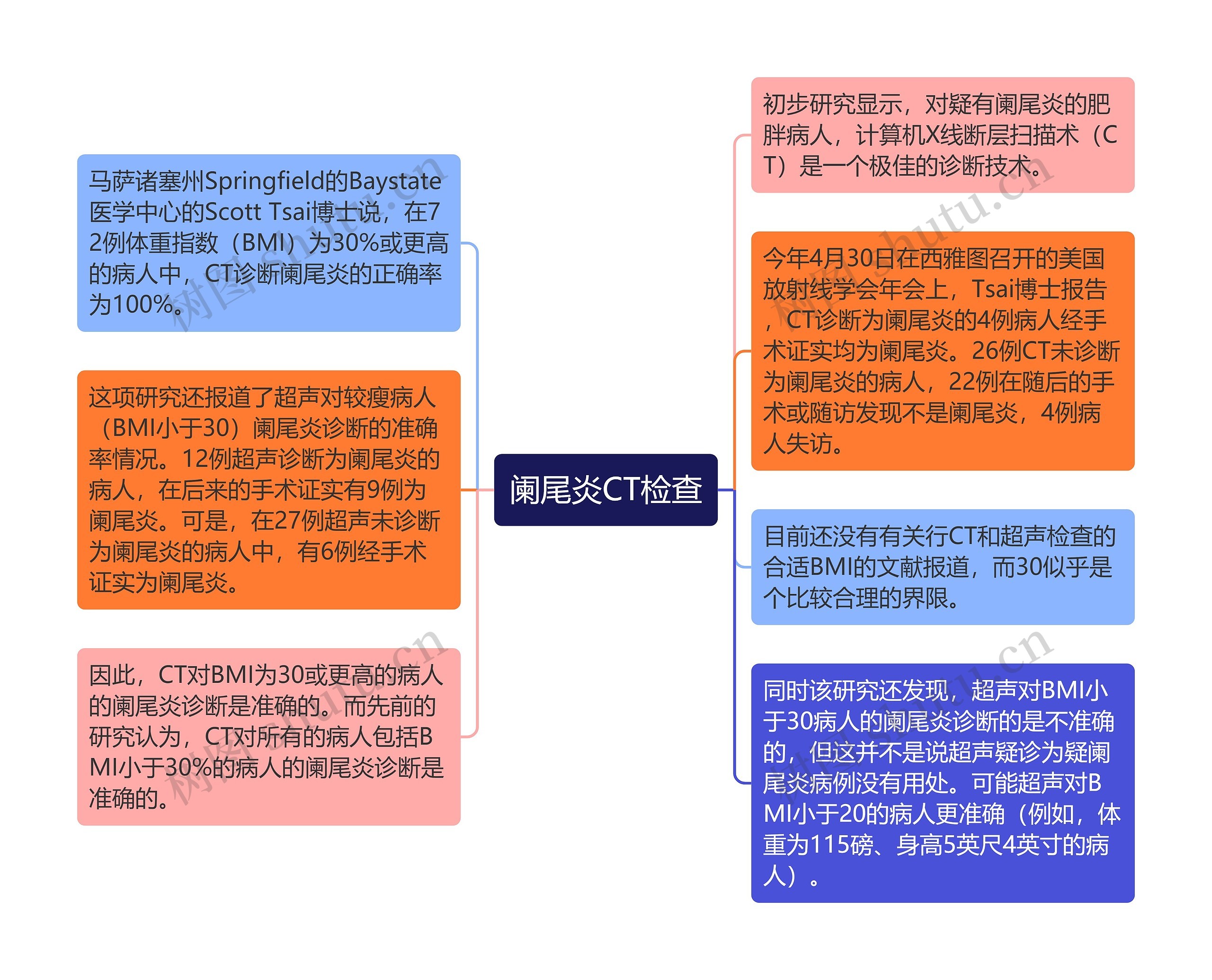 阑尾炎CT检查思维导图