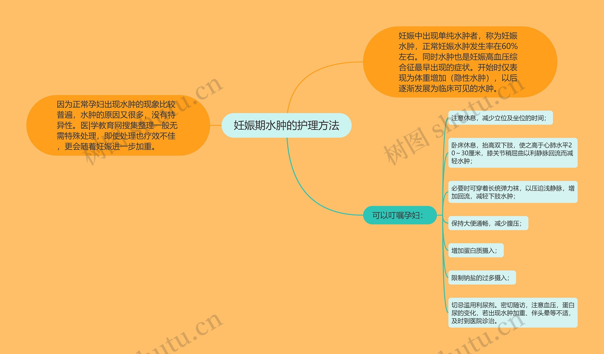 妊娠期水肿的护理方法思维导图