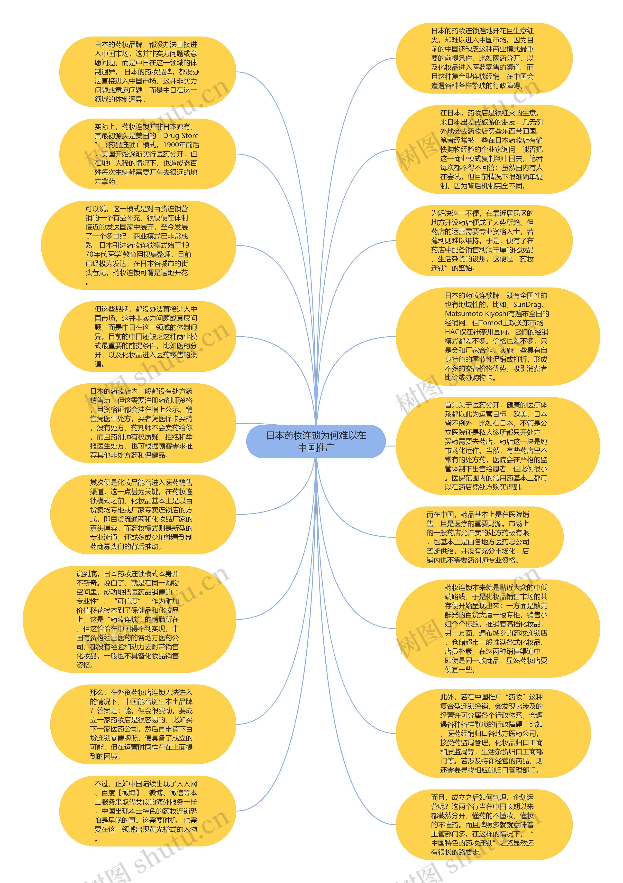 日本药妆连锁为何难以在中国推广思维导图