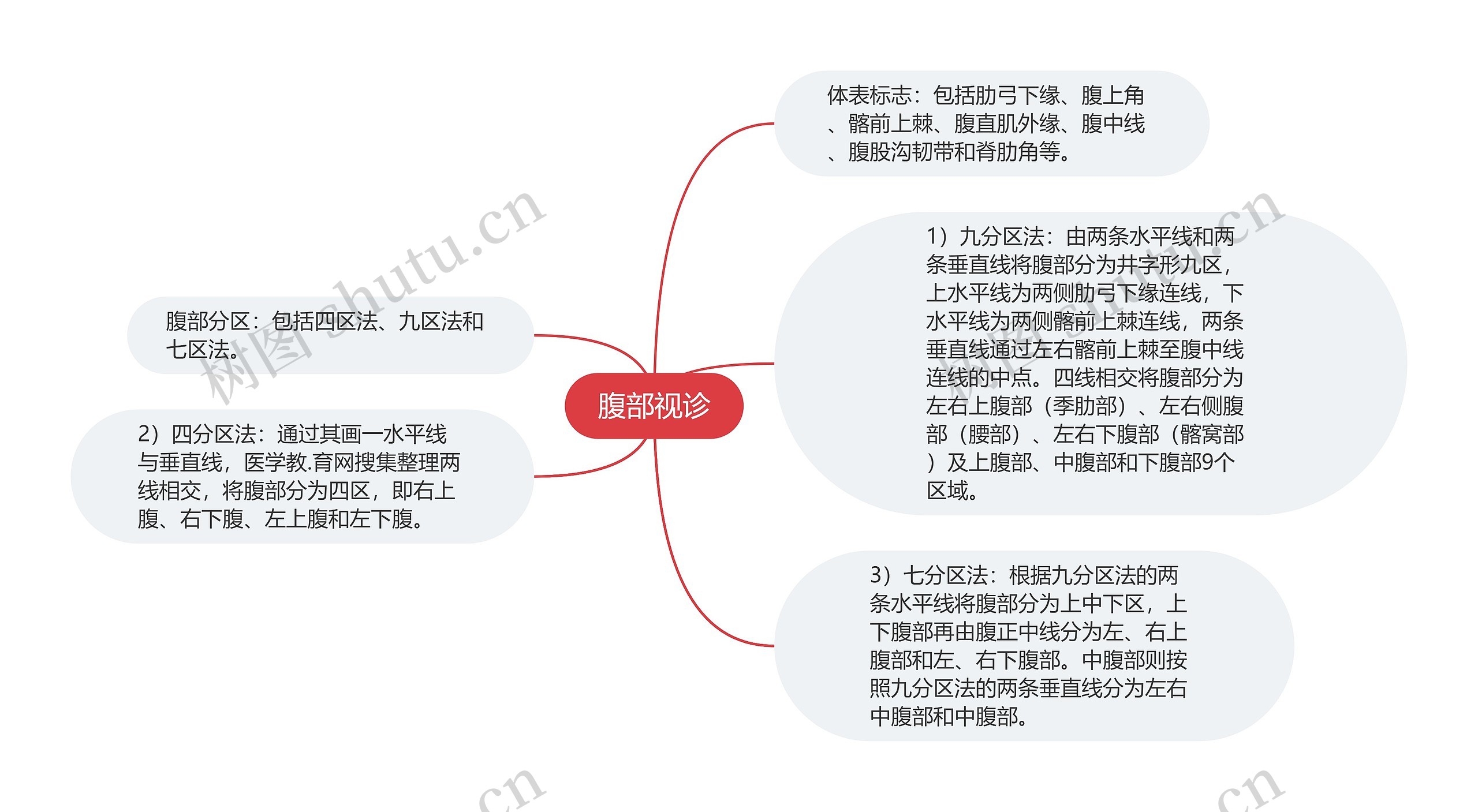 腹部视诊思维导图