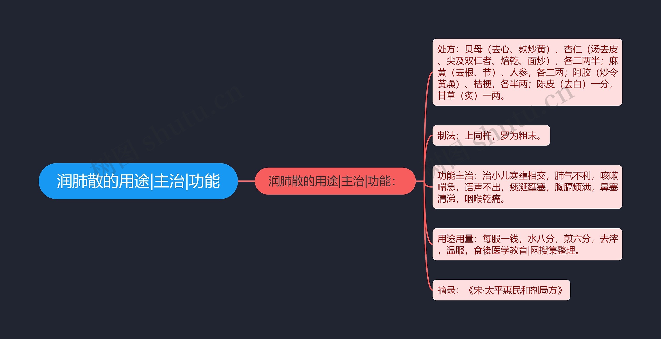 润肺散的用途|主治|功能思维导图