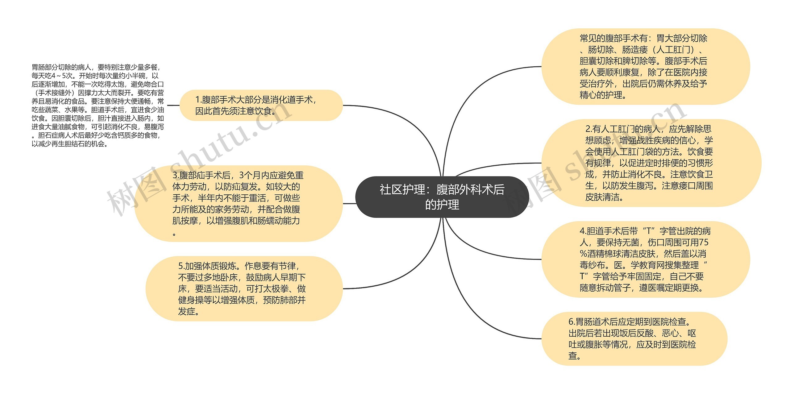 社区护理：腹部外科术后的护理思维导图