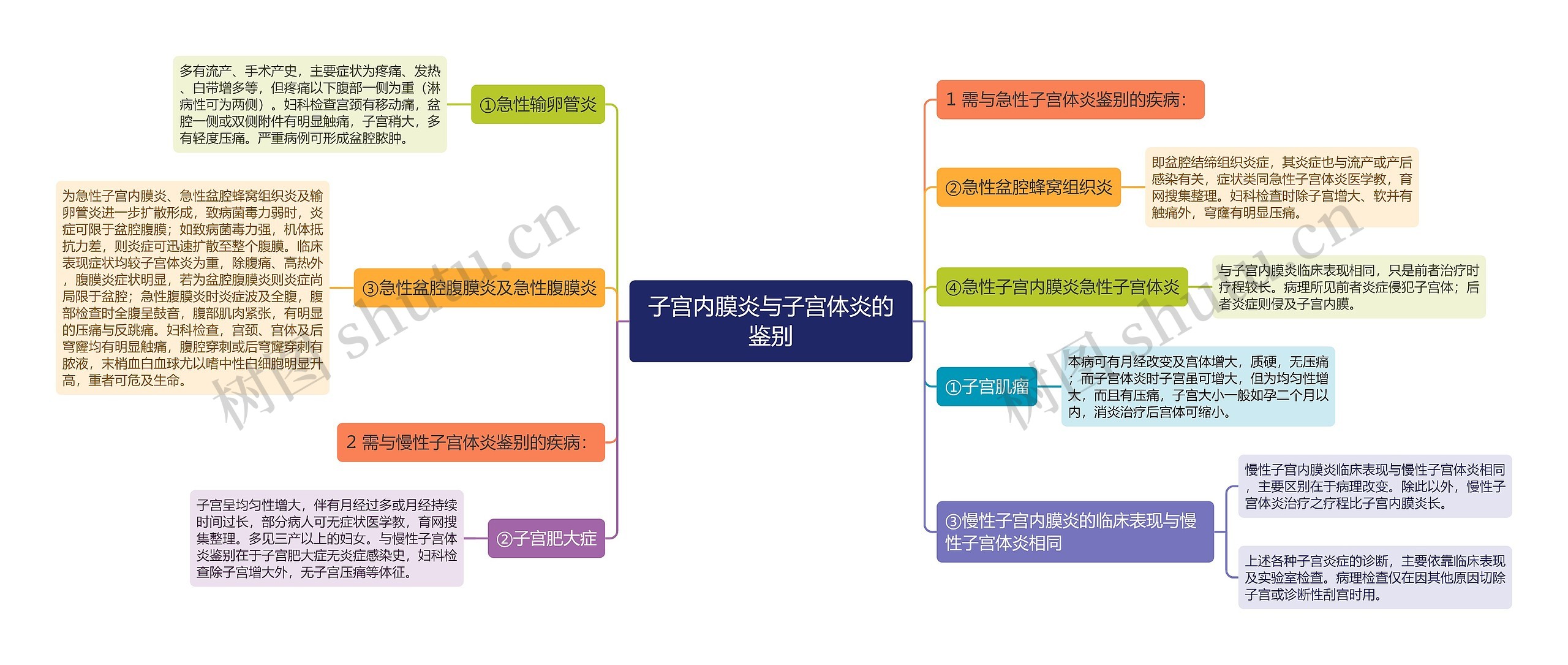 子宫内膜炎与子宫体炎的鉴别思维导图