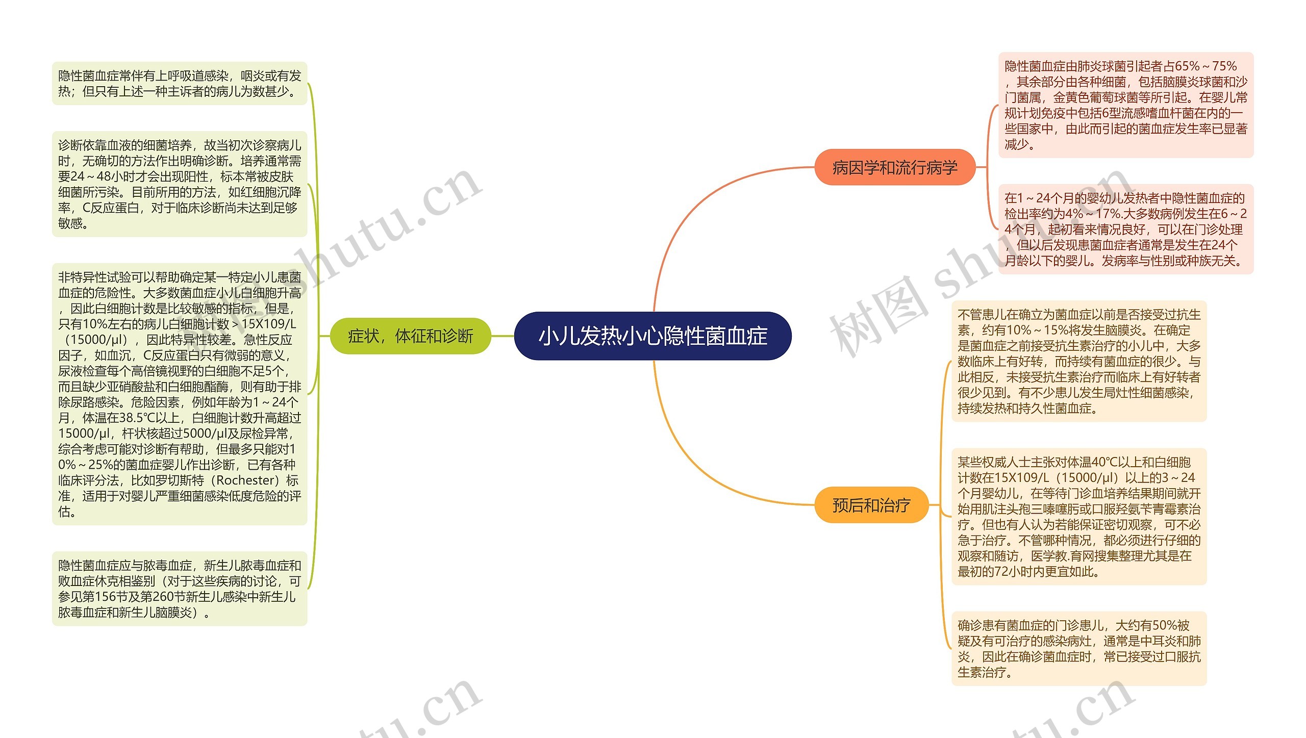 小儿发热小心隐性菌血症