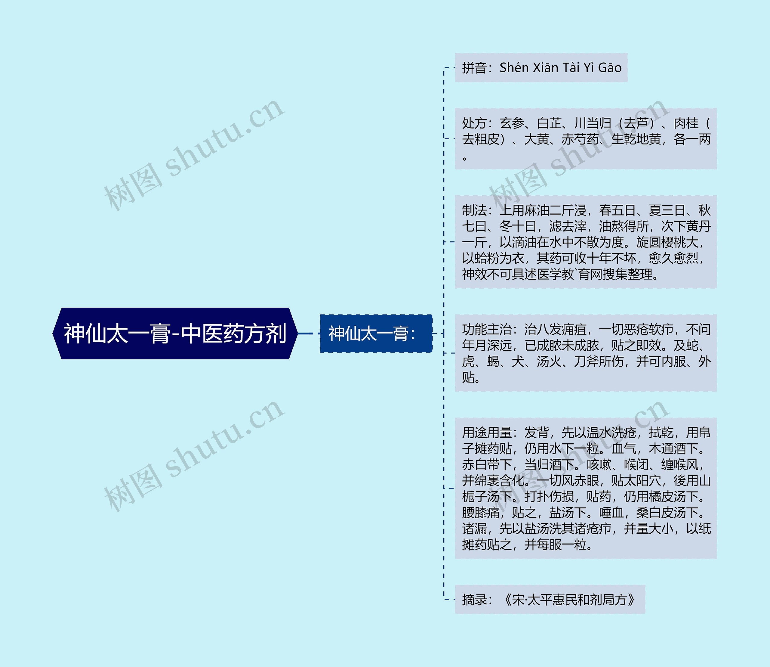 神仙太一膏-中医药方剂思维导图