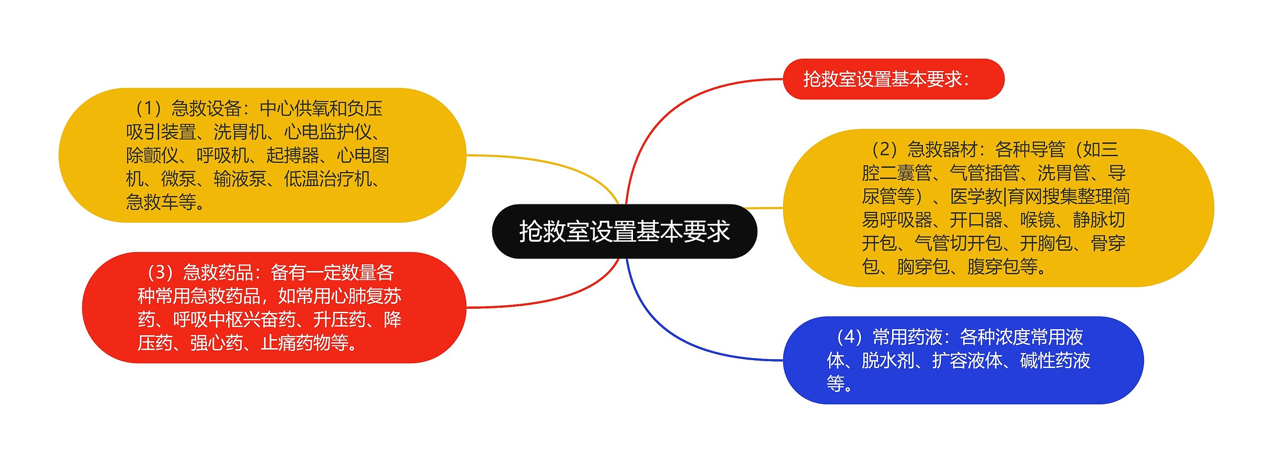 抢救室设置基本要求思维导图