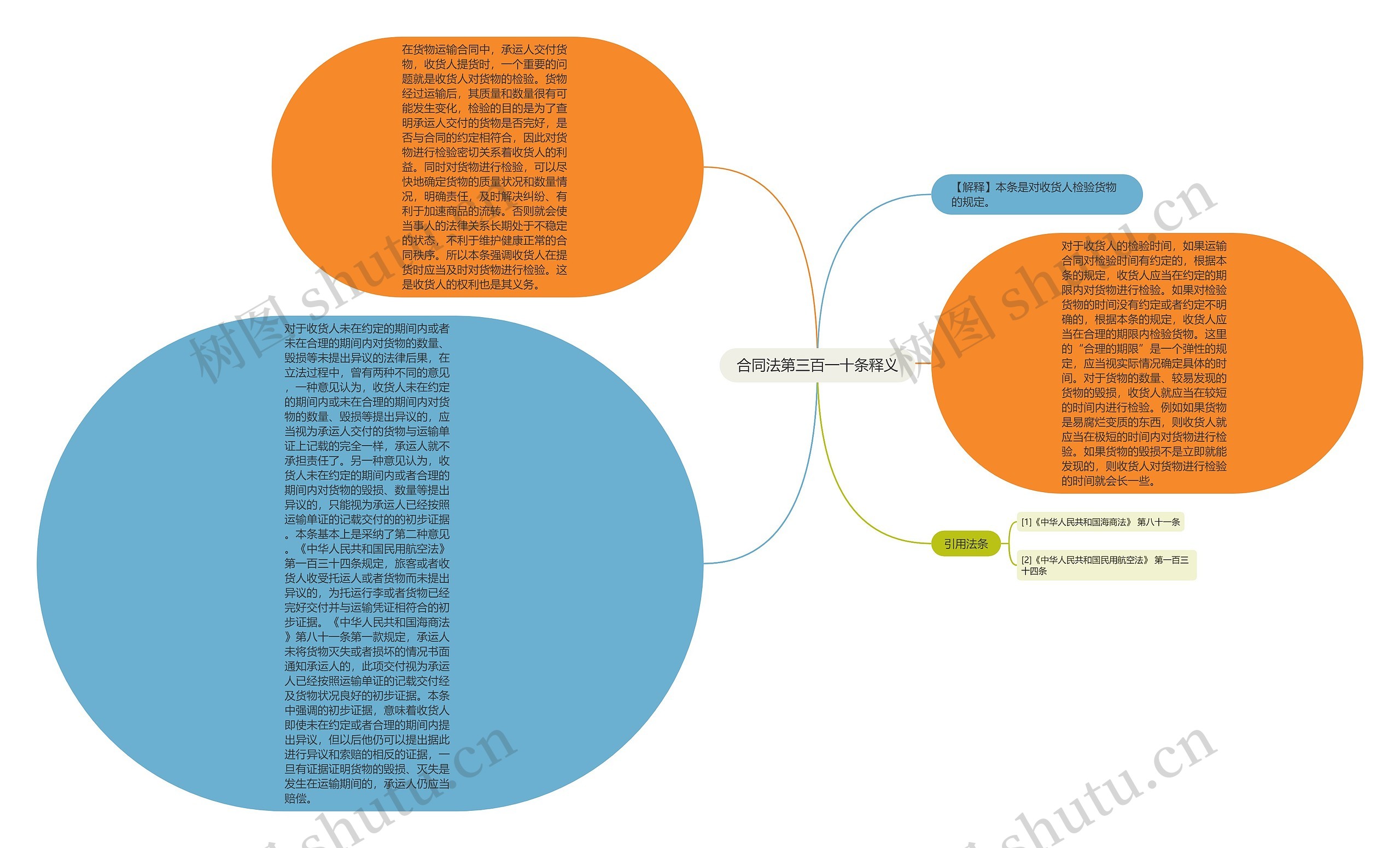 合同法第三百一十条释义思维导图