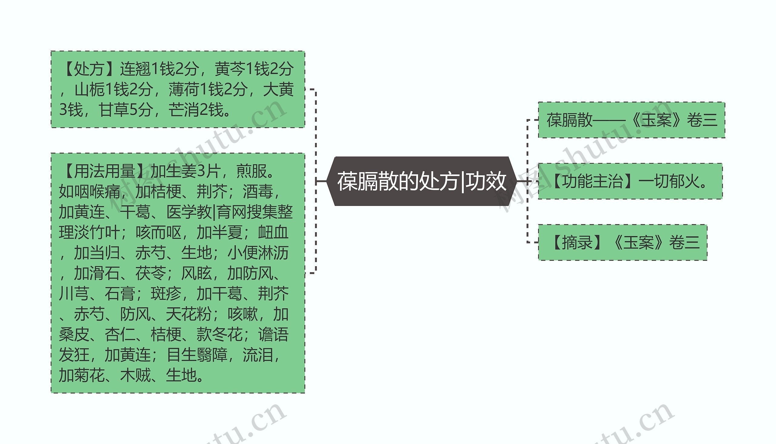 葆膈散的处方|功效思维导图