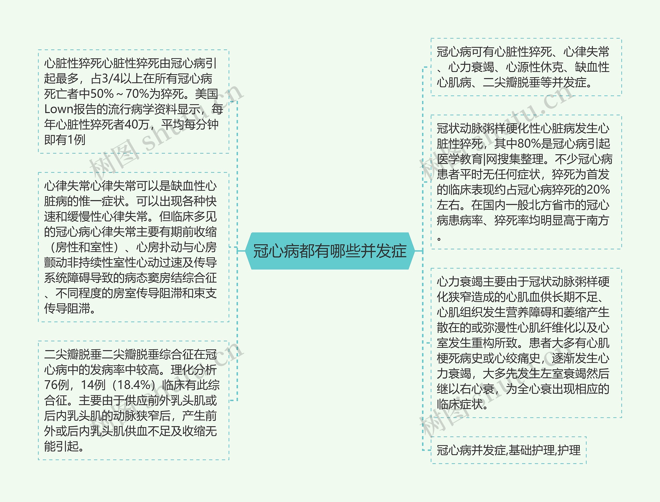 冠心病都有哪些并发症