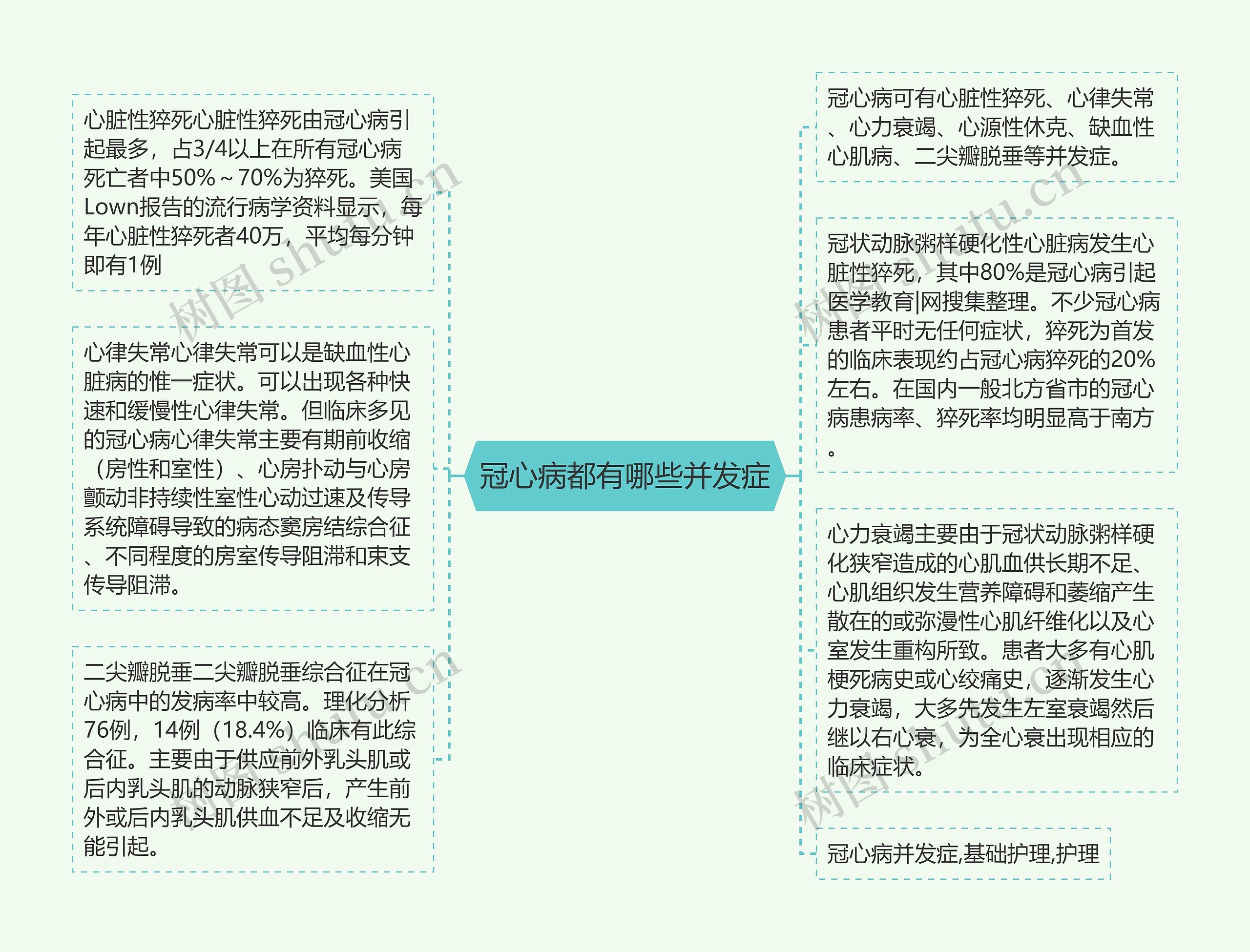 冠心病都有哪些并发症思维导图