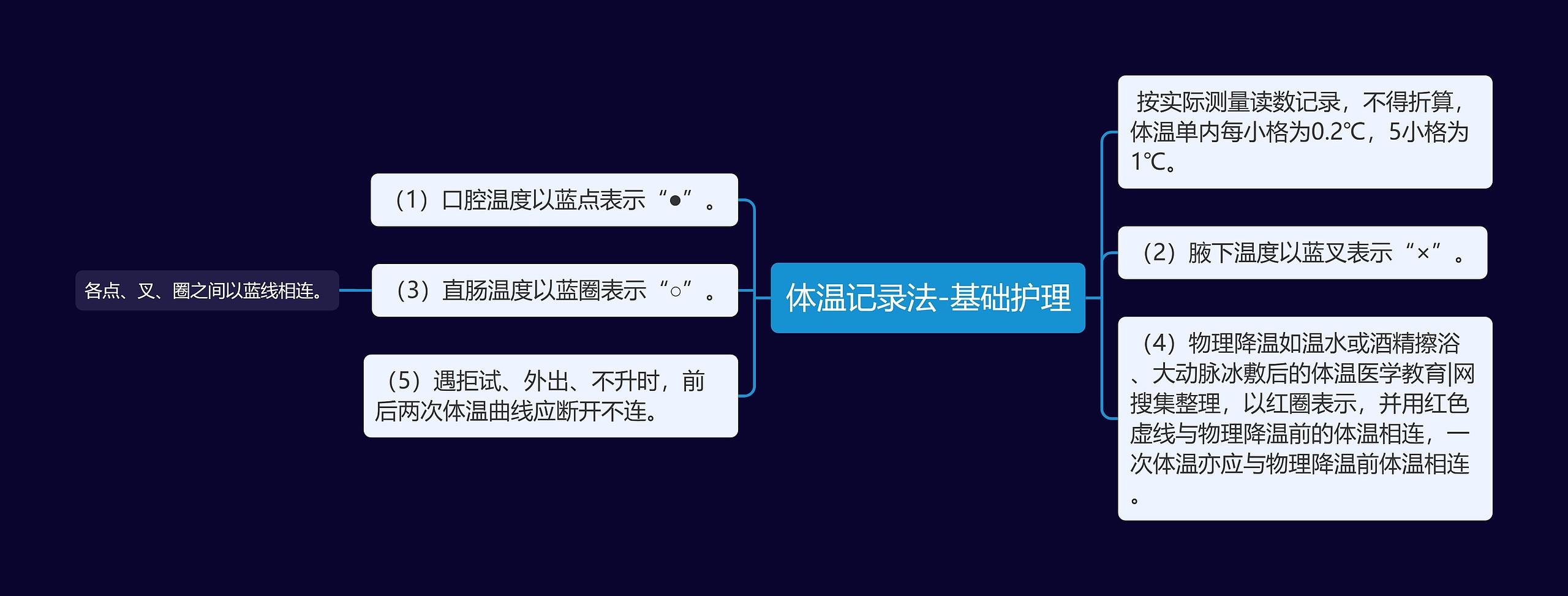 体温记录法-基础护理思维导图