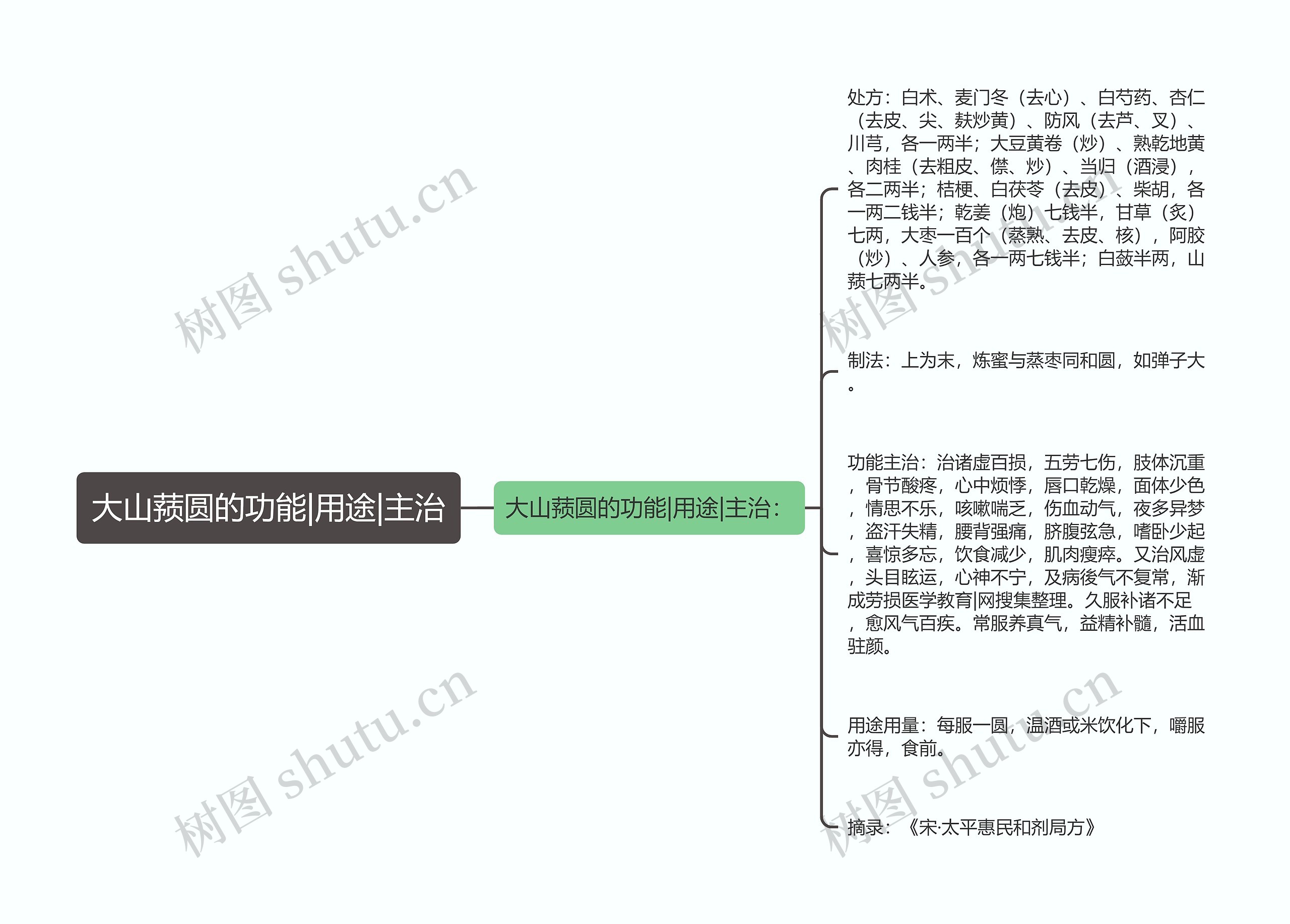 大山蓣圆的功能|用途|主治思维导图