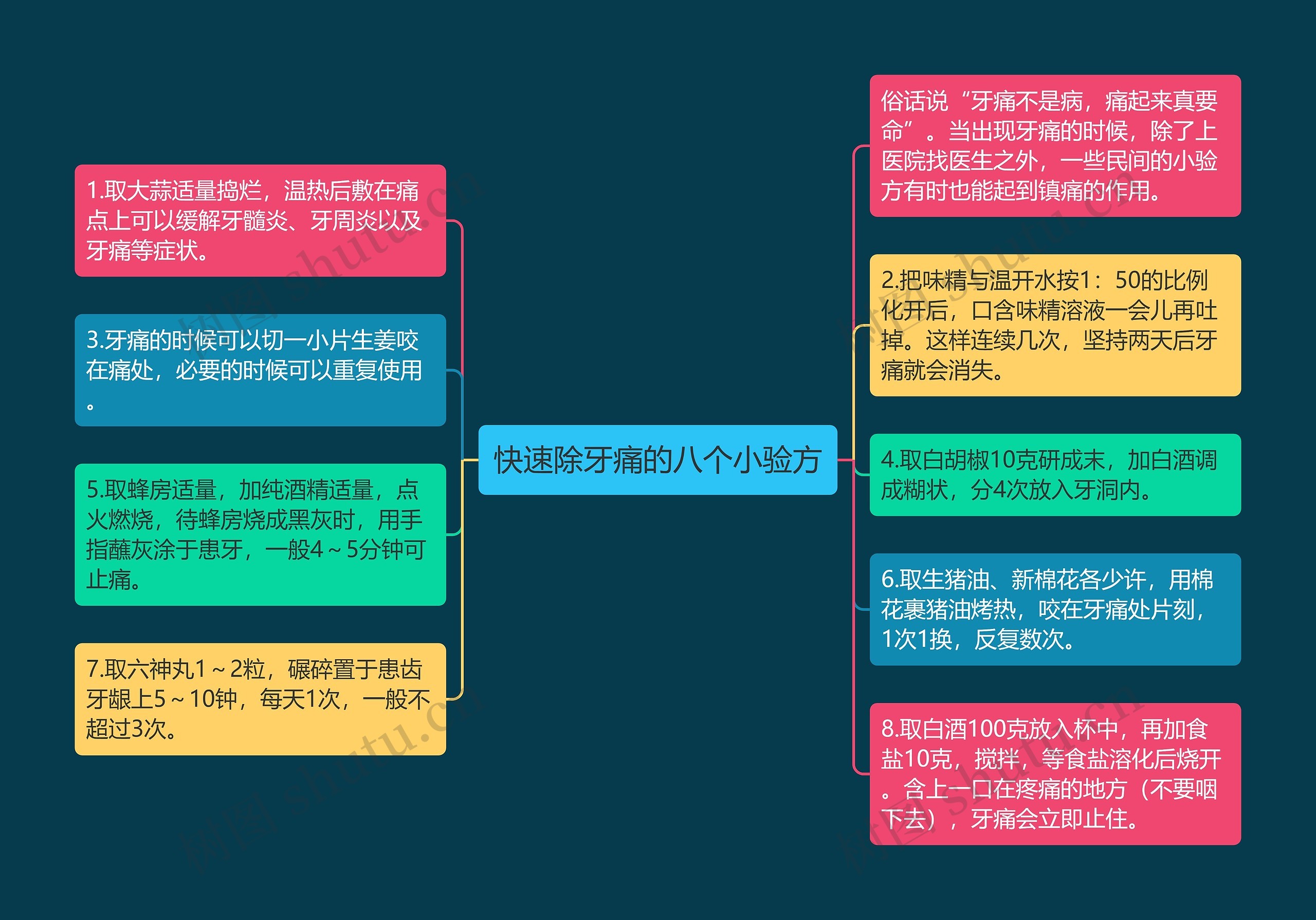 快速除牙痛的八个小验方思维导图