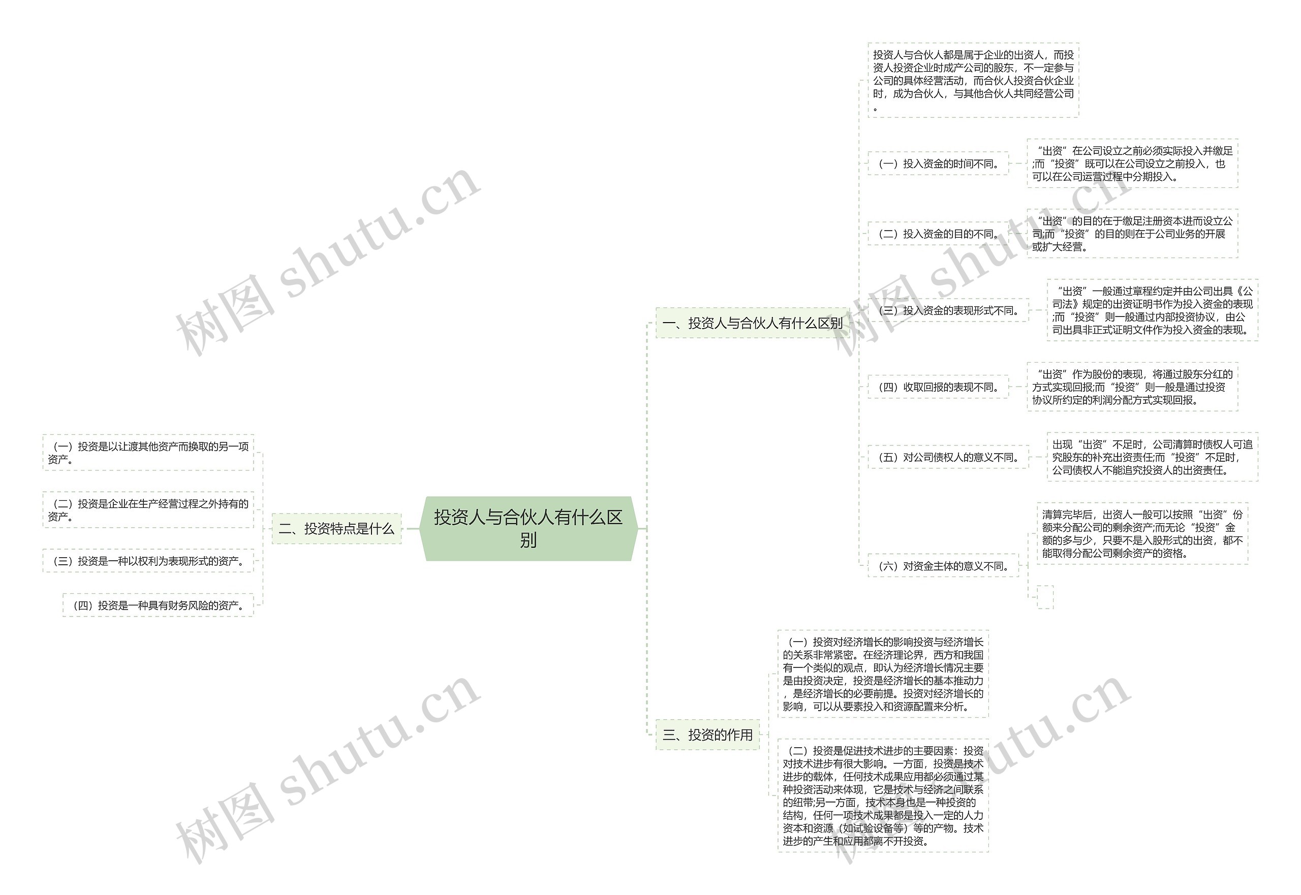 投资人与合伙人有什么区别思维导图