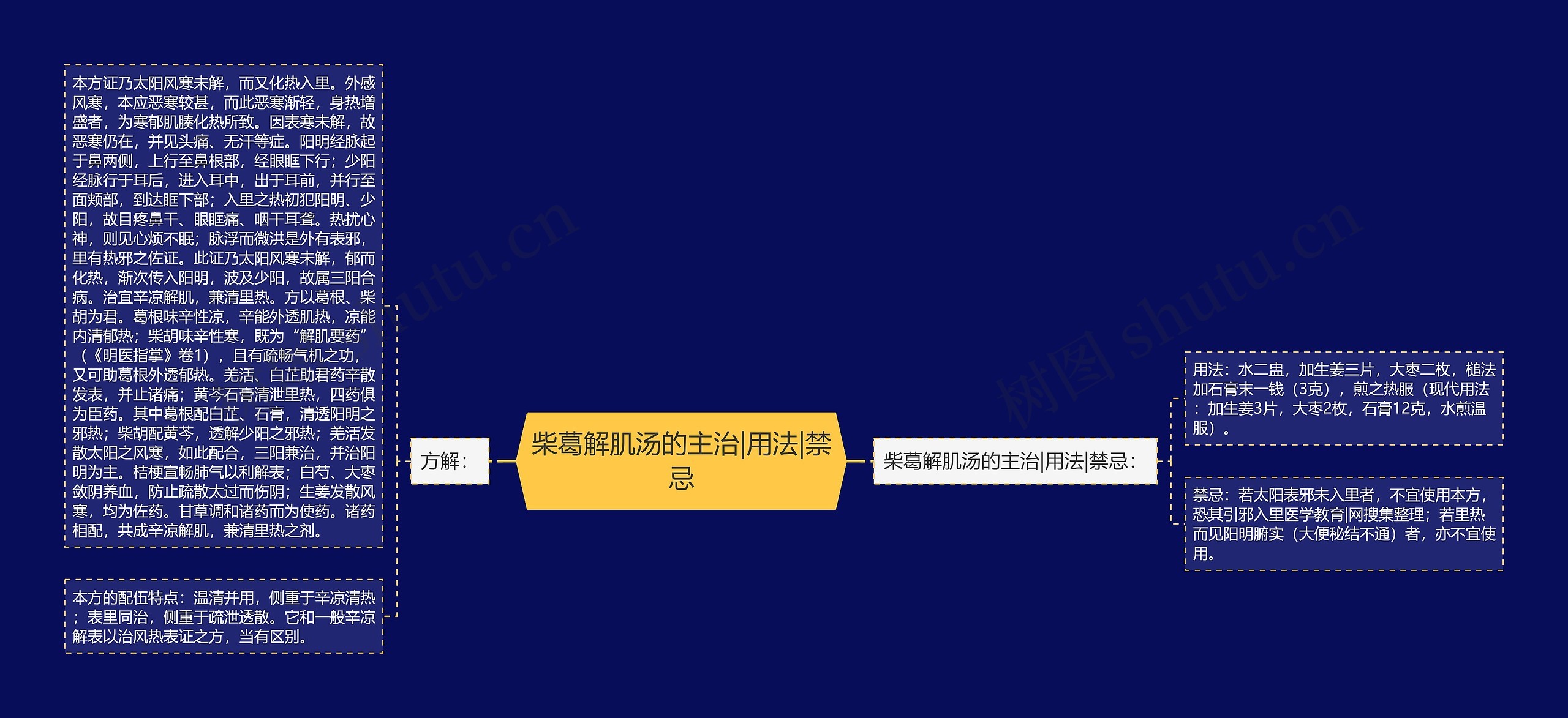 柴葛解肌汤的主治|用法|禁忌思维导图