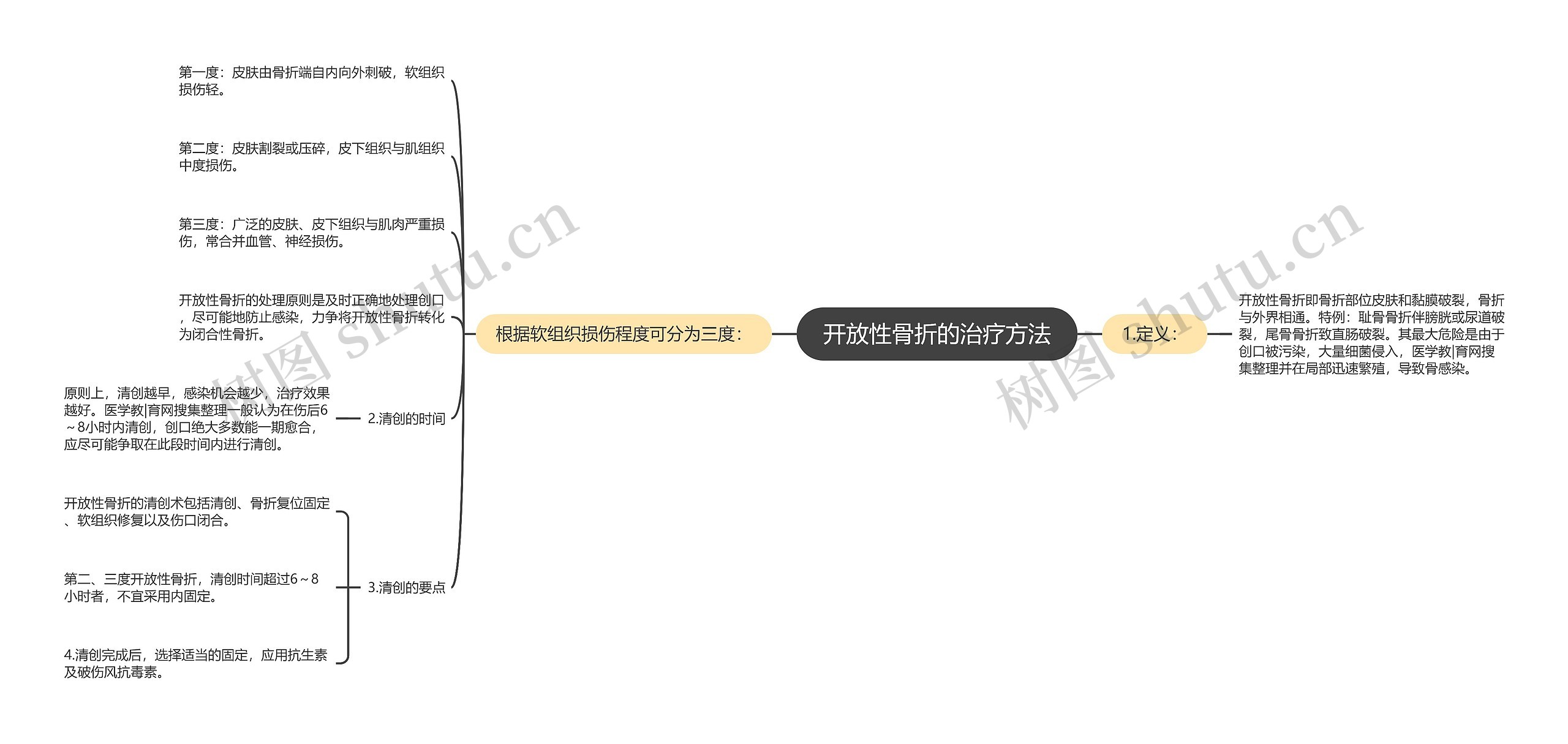 开放性骨折的治疗方法思维导图