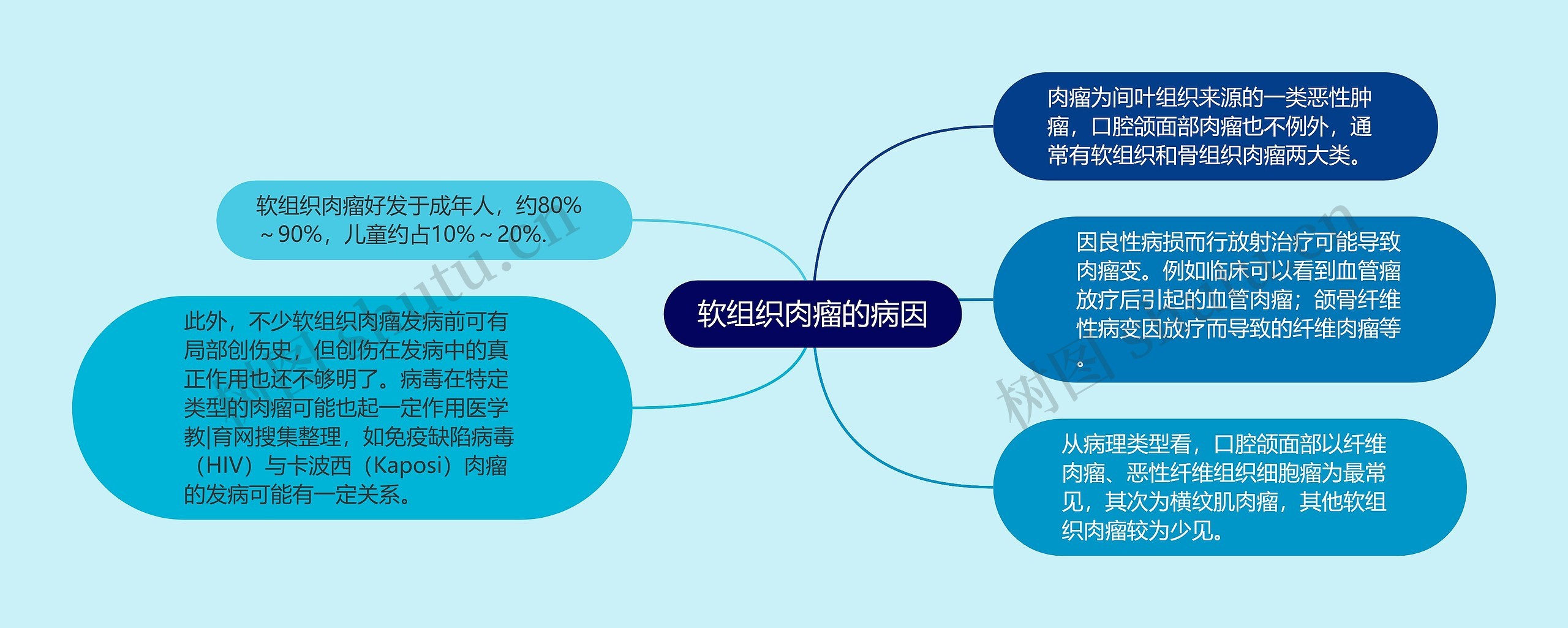 软组织肉瘤的病因