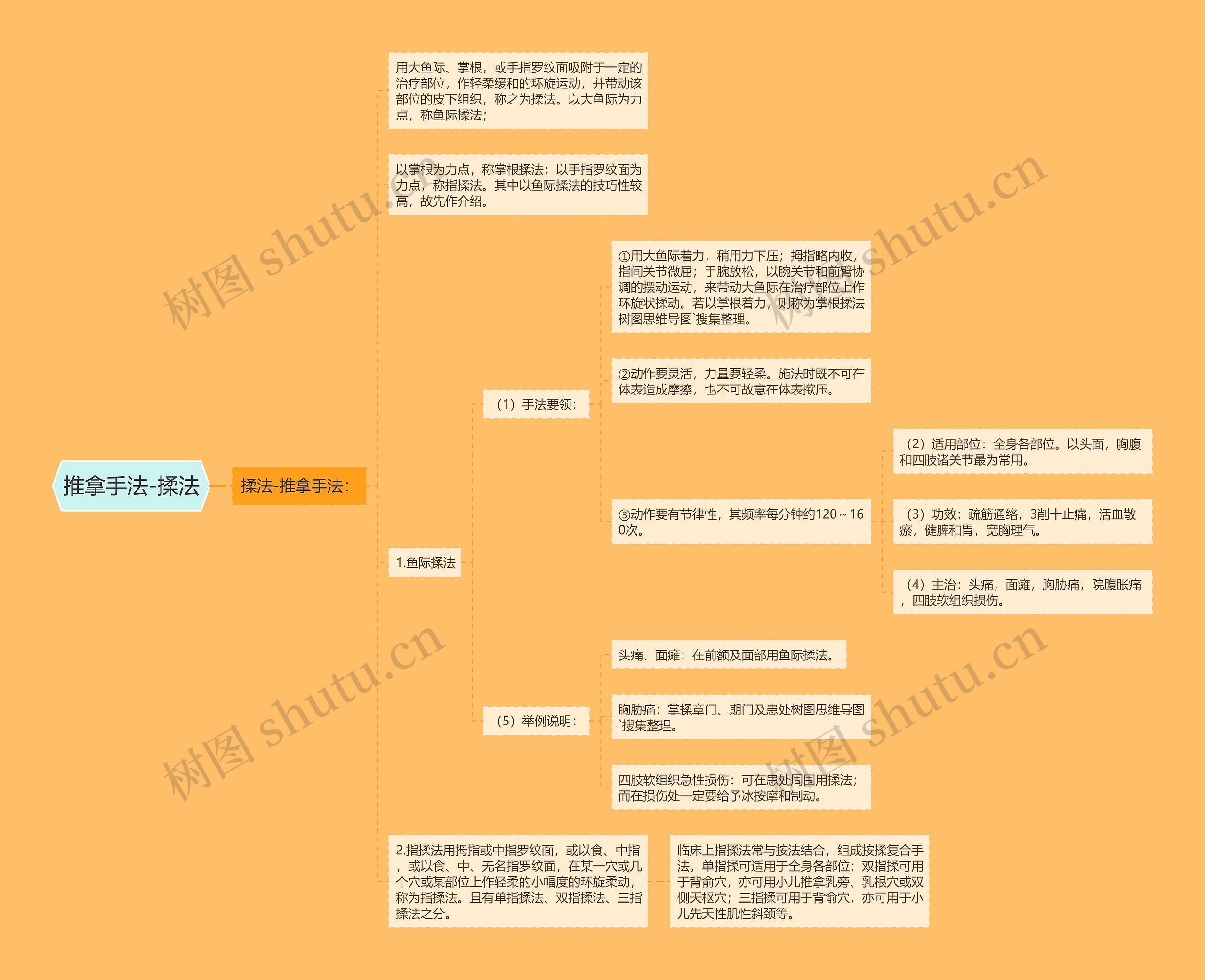 推拿手法-揉法思维导图