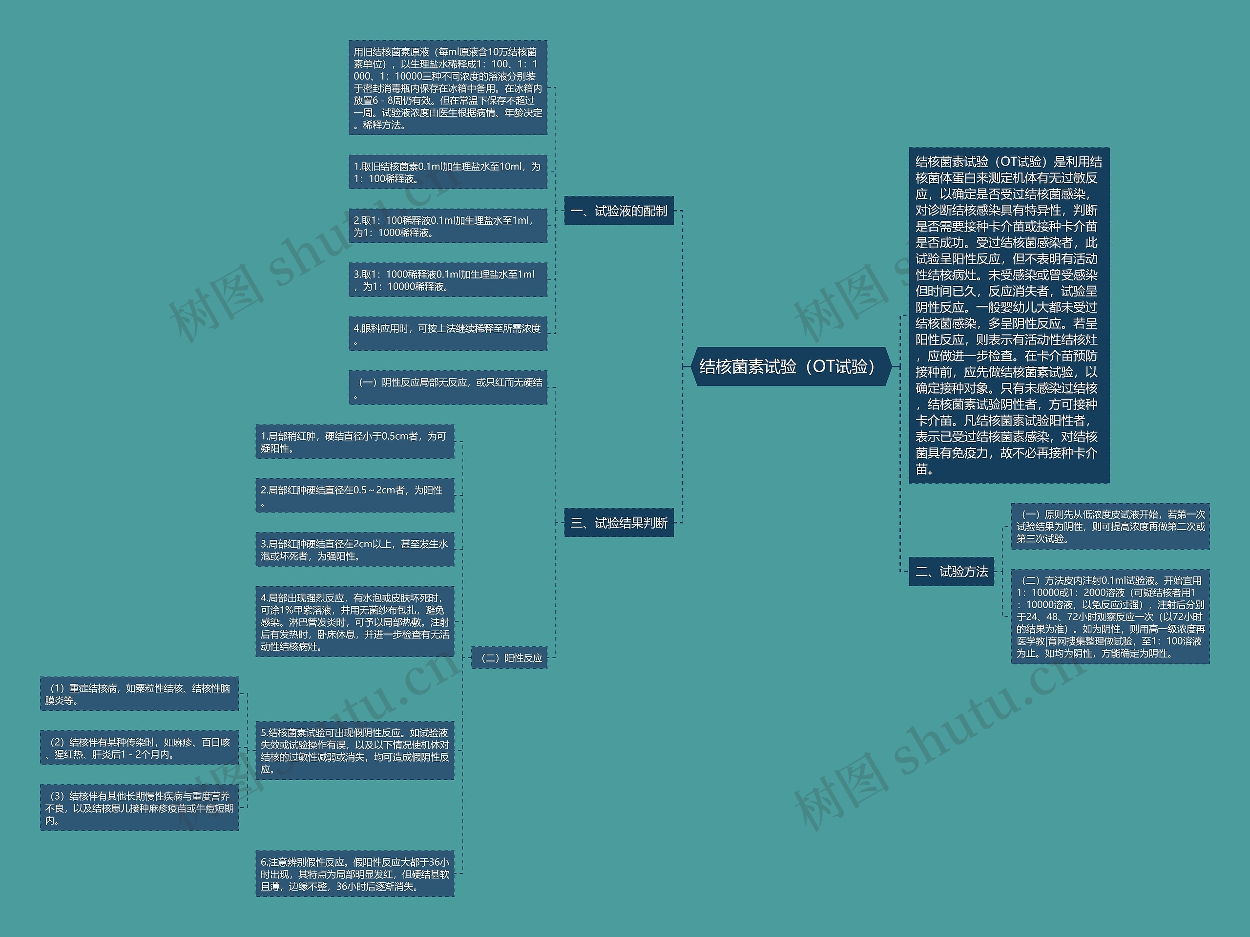 结核菌素试验(OT试验) 结核菌素试验(OT试验)