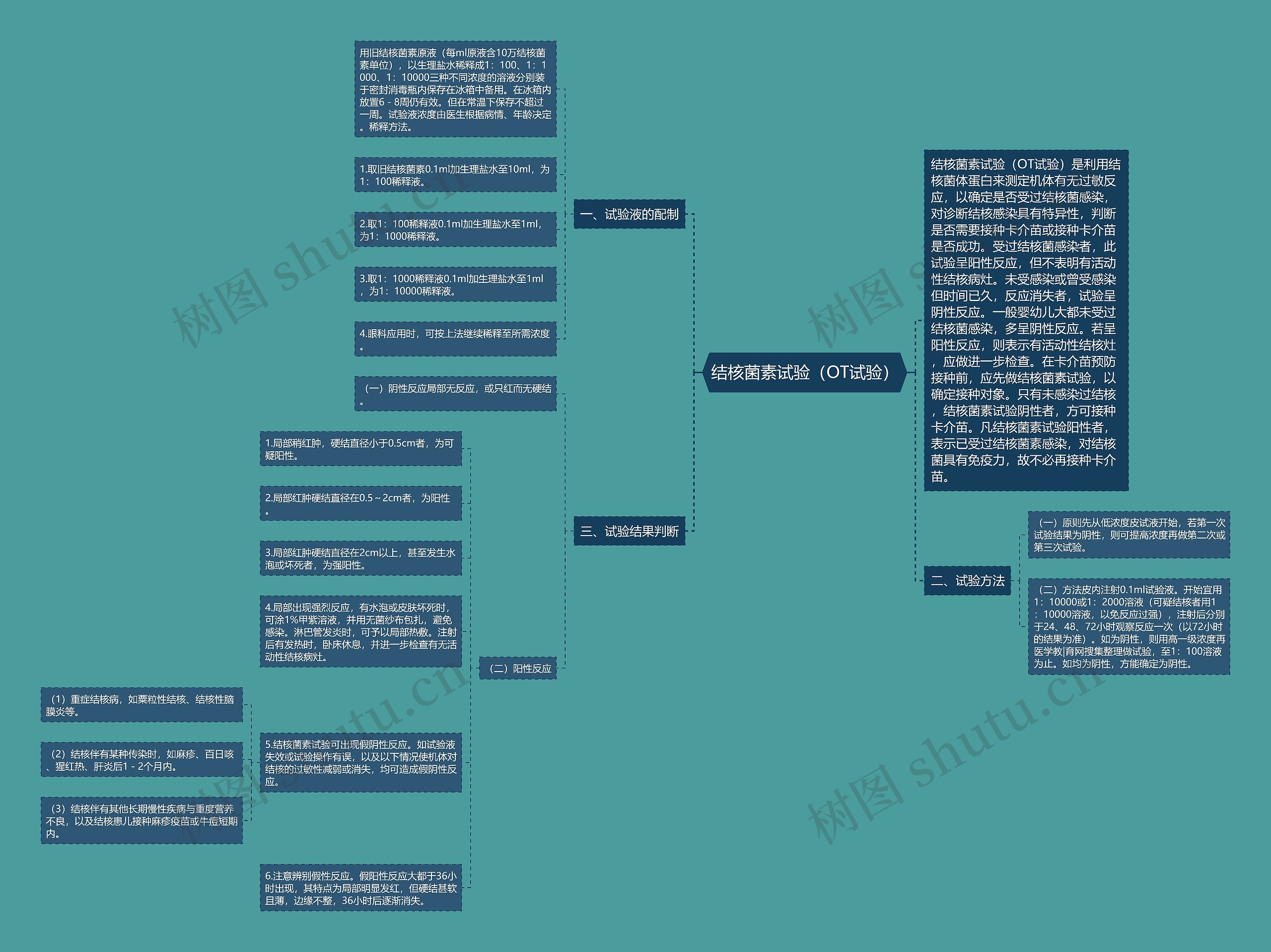 结核菌素试验（OT试验）思维导图