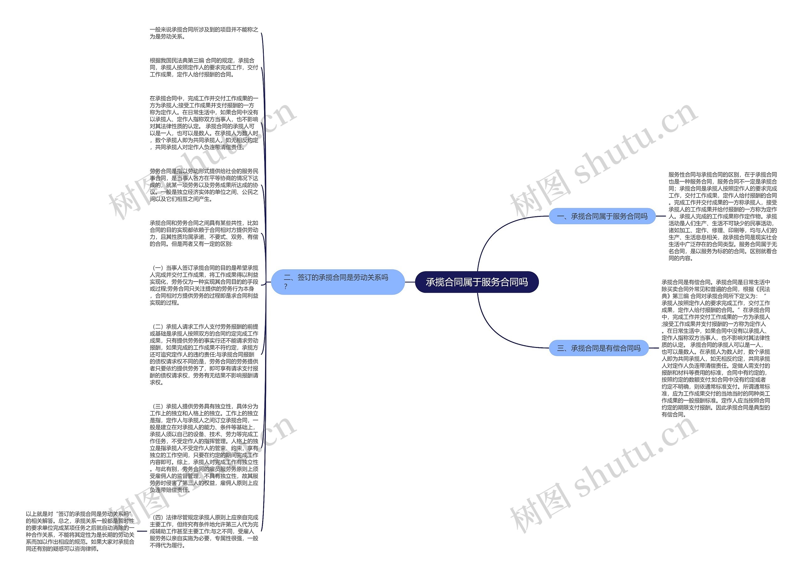 承揽合同属于服务合同吗思维导图
