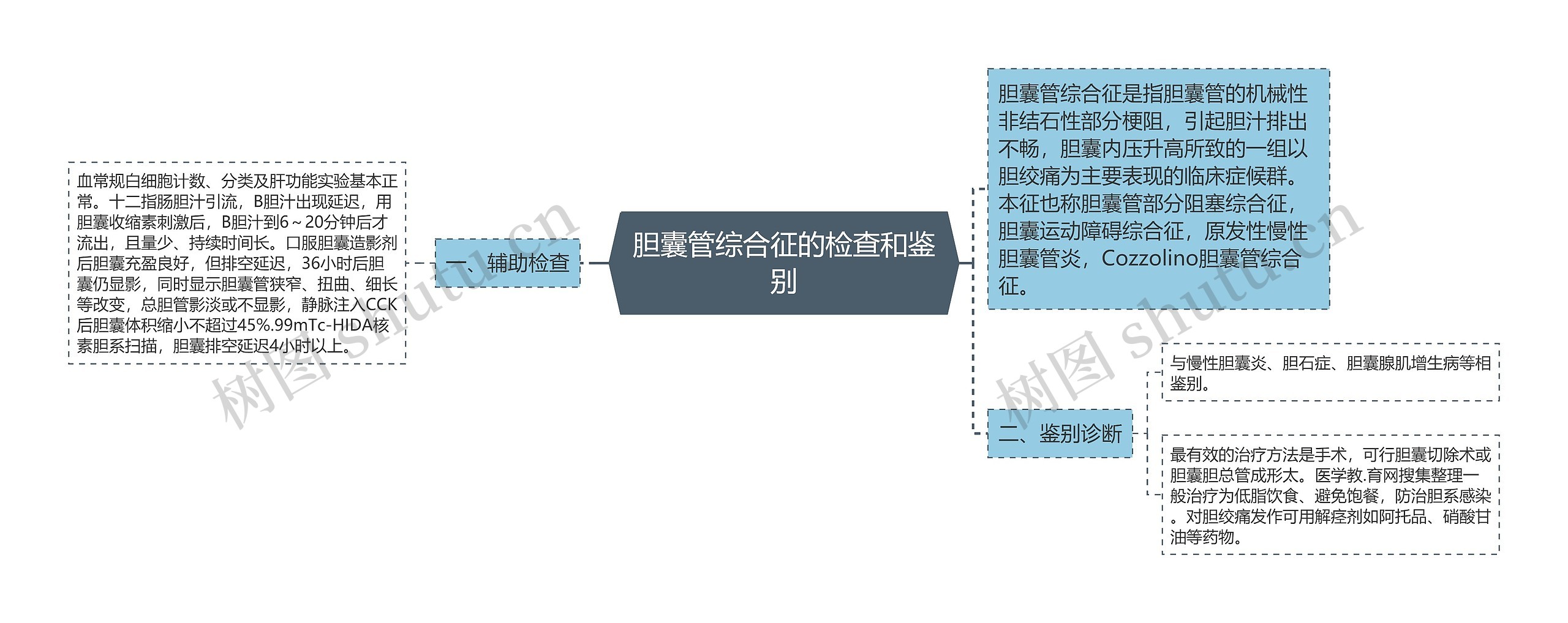 胆囊管综合征的检查和鉴别 胆囊管综合征的检查和鉴别