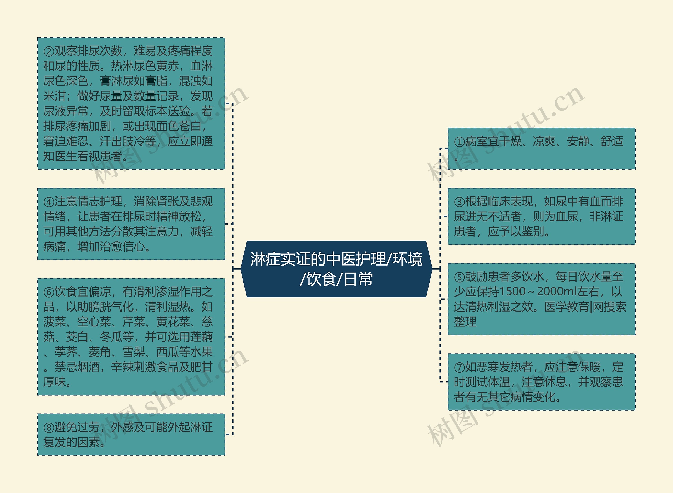 淋症实证的中医护理/环境/饮食/日常思维导图