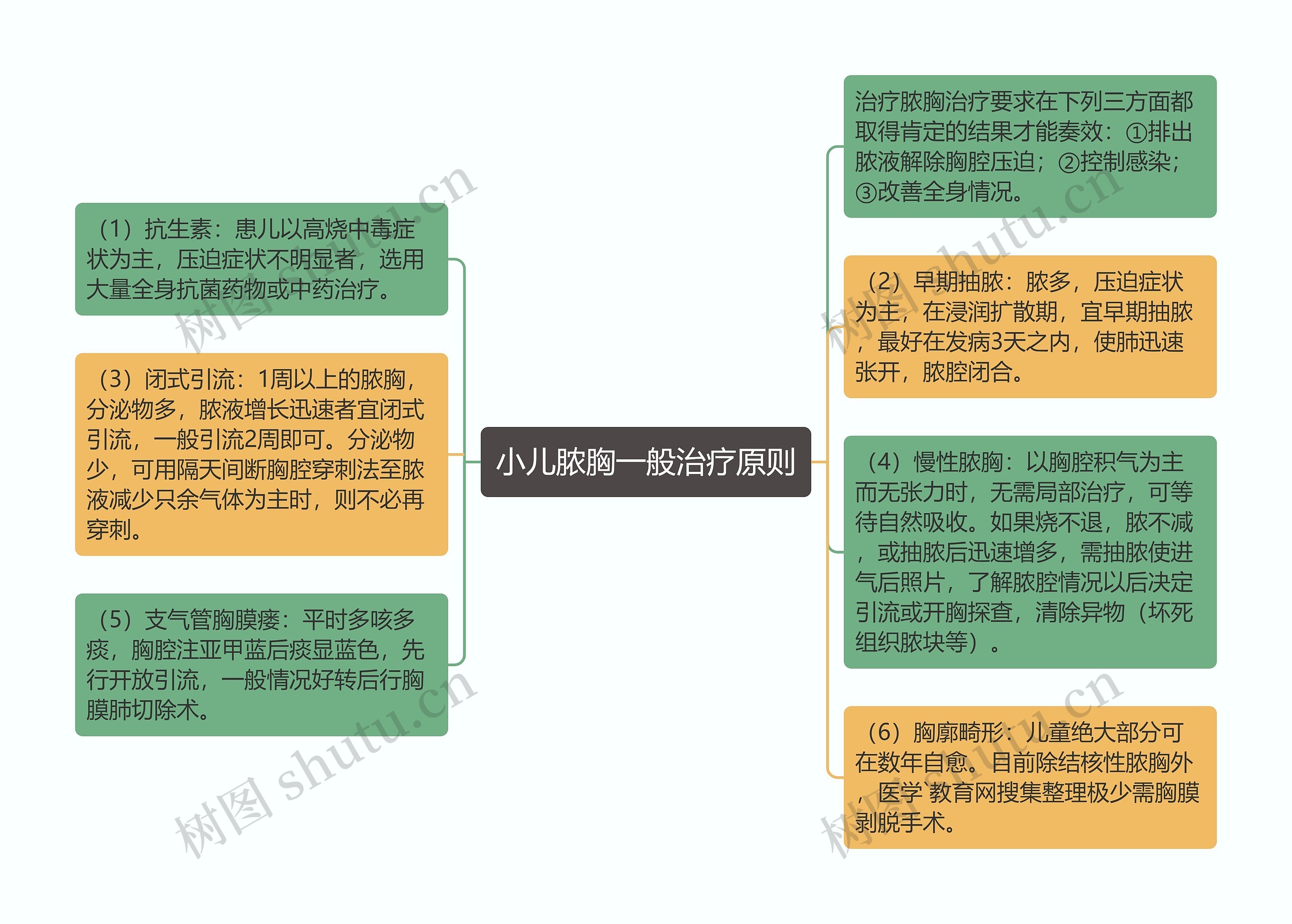 小儿脓胸一般治疗原则思维导图