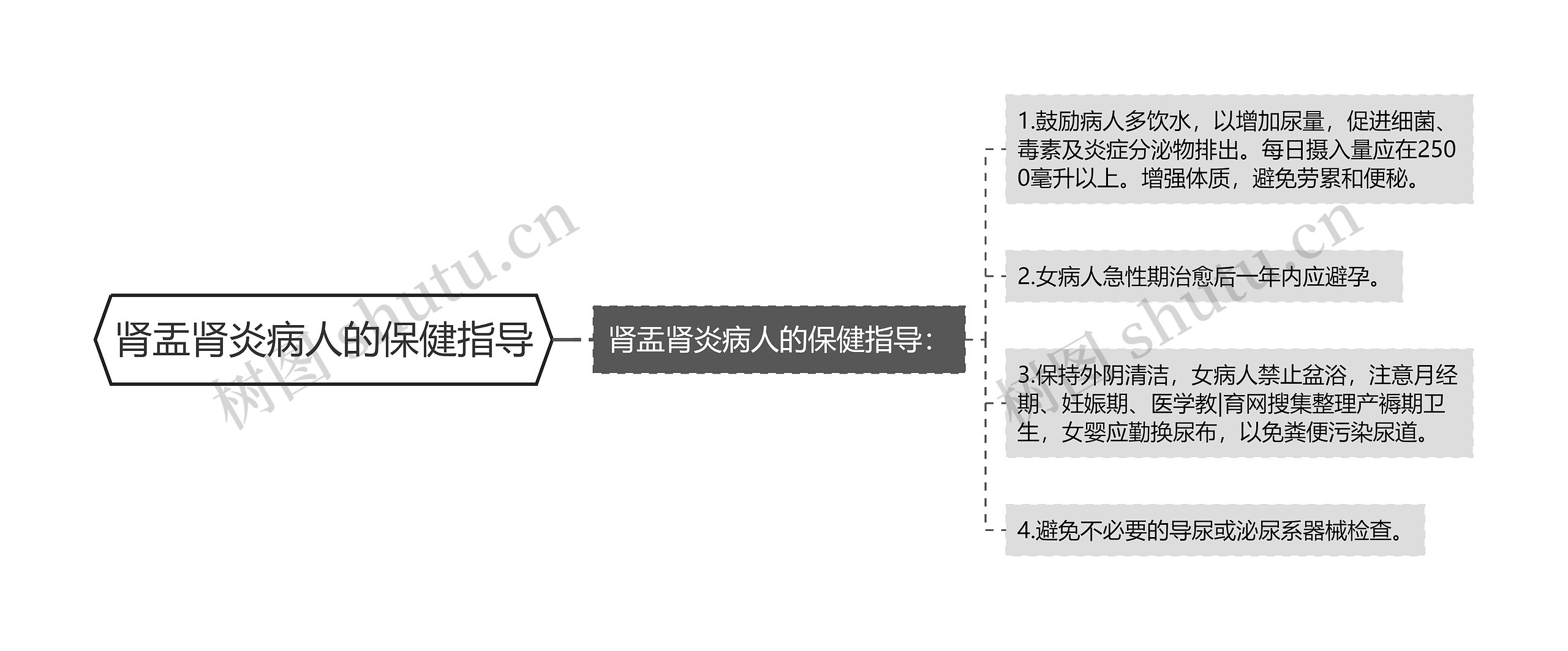 肾盂肾炎病人的保健指导思维导图