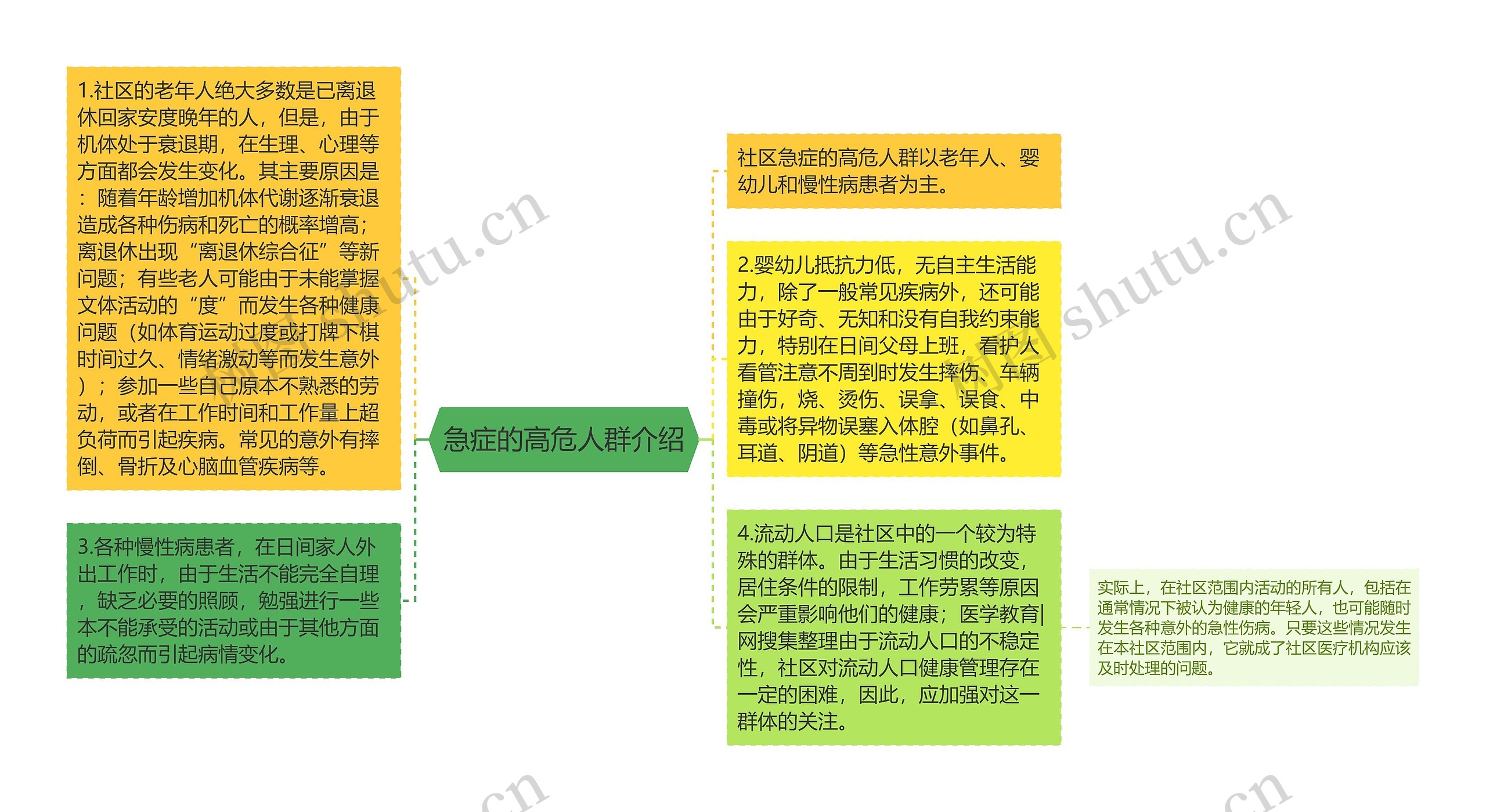 急症的高危人群介绍思维导图